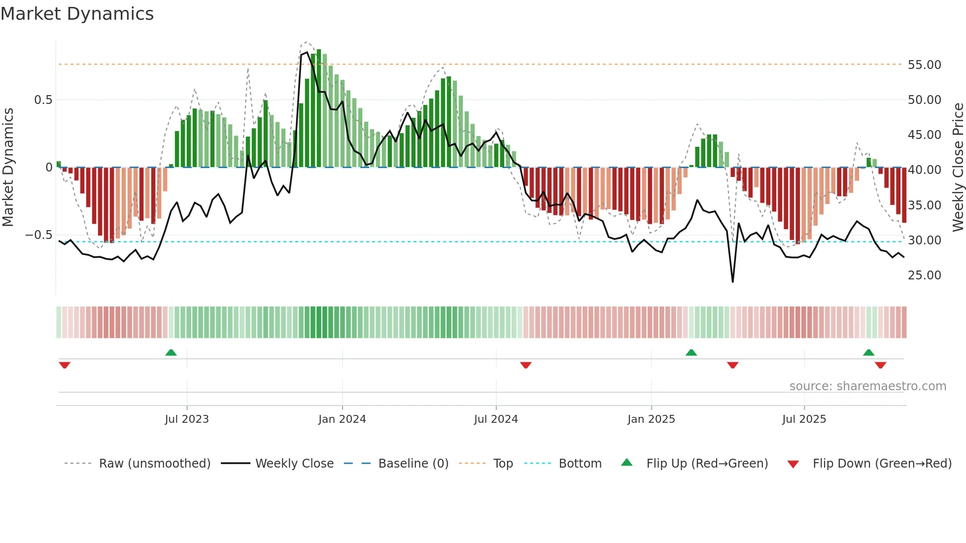 1515 weekly Market Dynamics chart