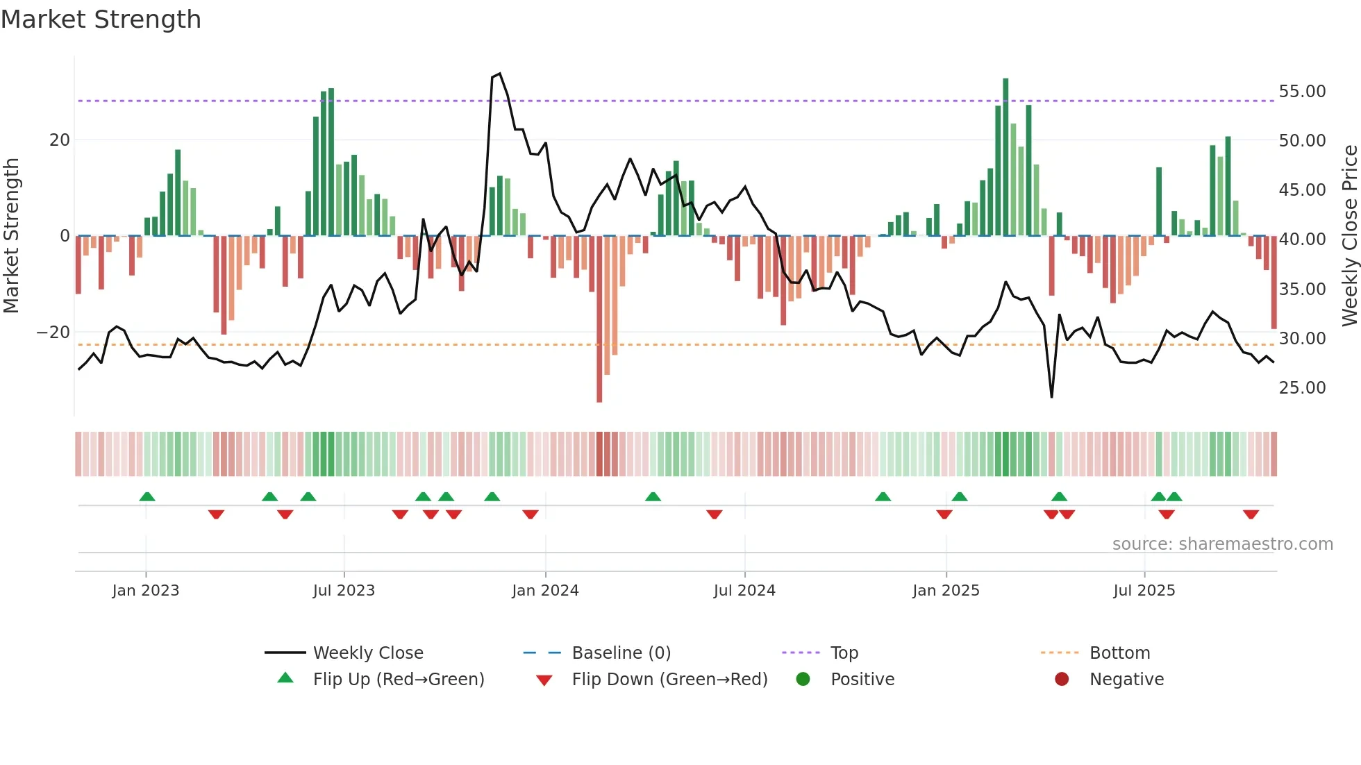 1515 weekly Market Strength chart