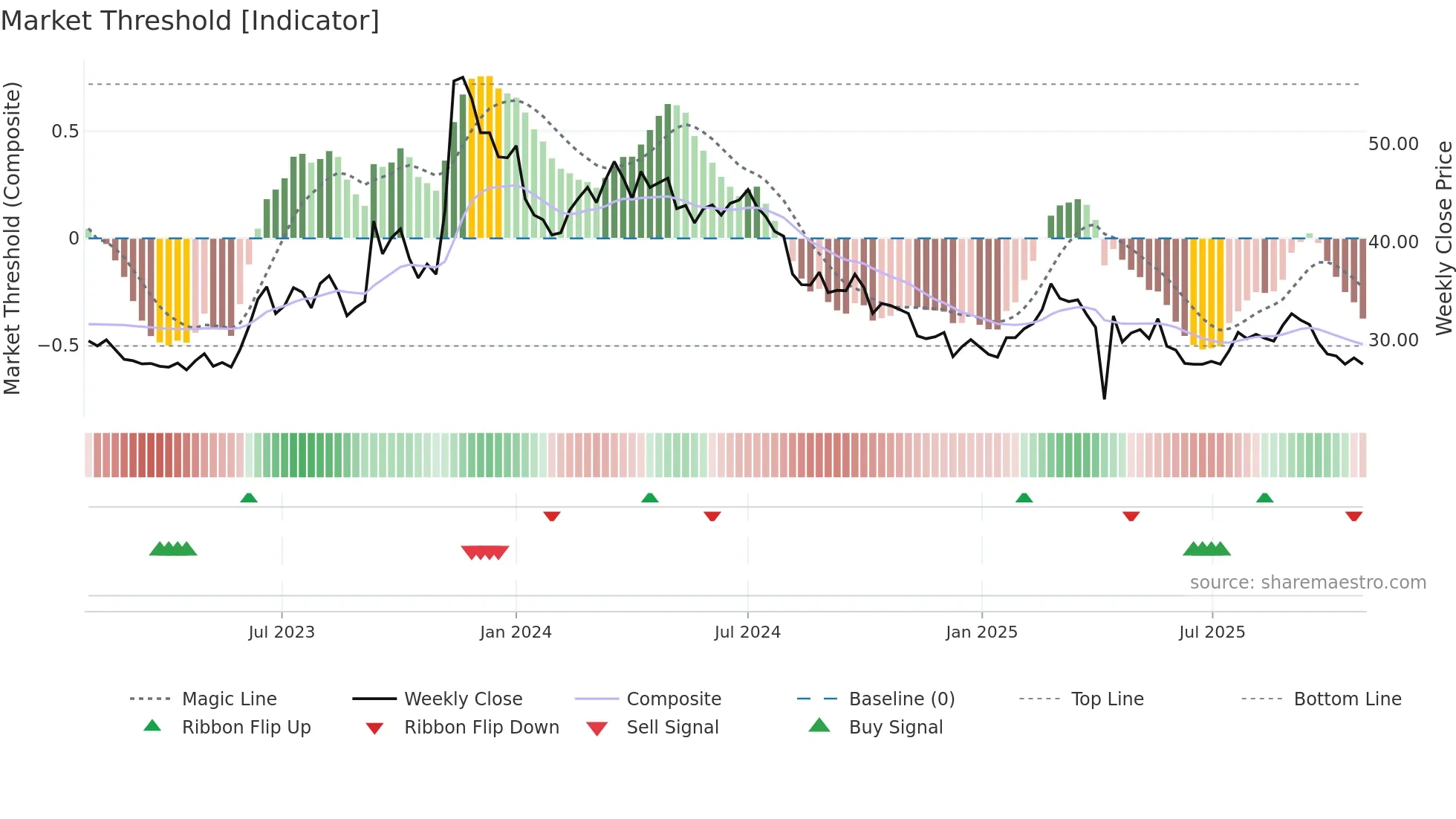 1515 weekly Market Threshold chart
