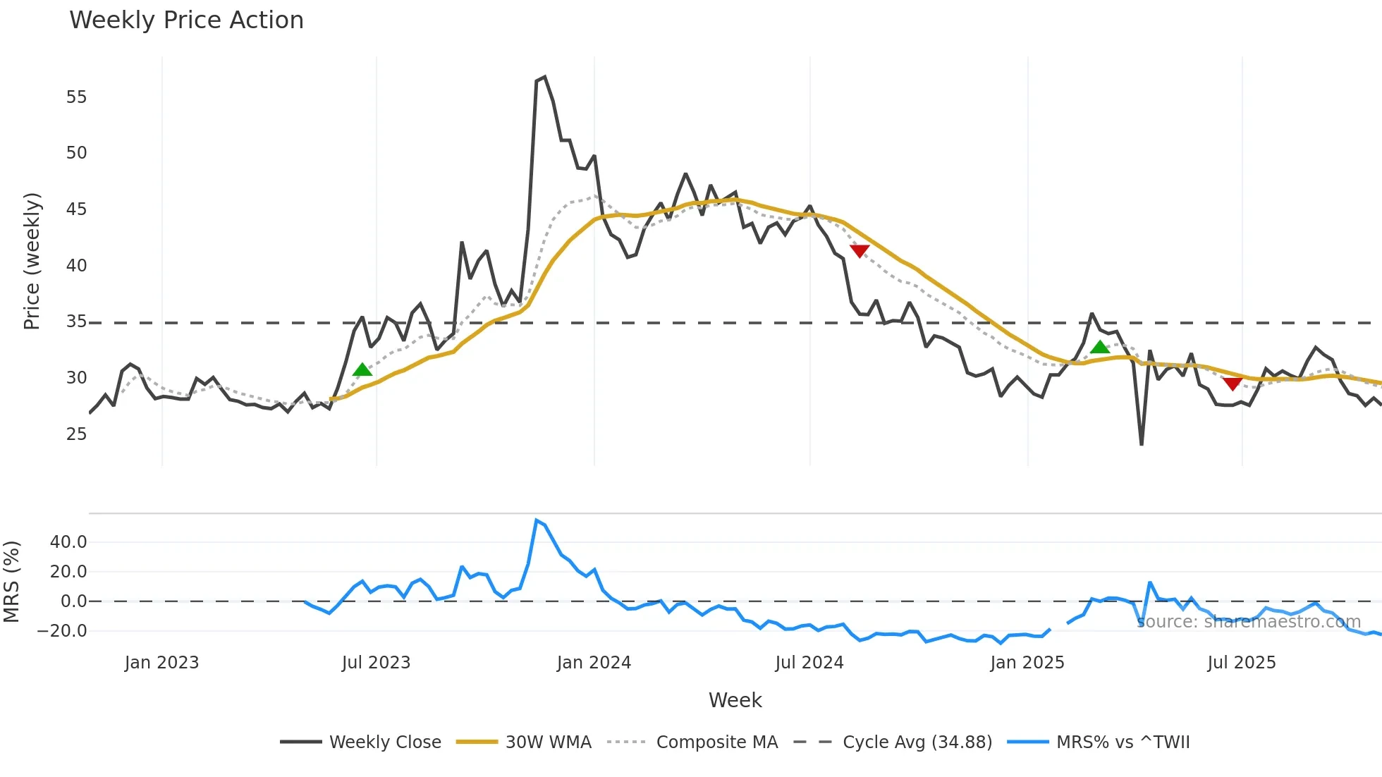 1515 weekly Price Action chart, closing 2025-10-27