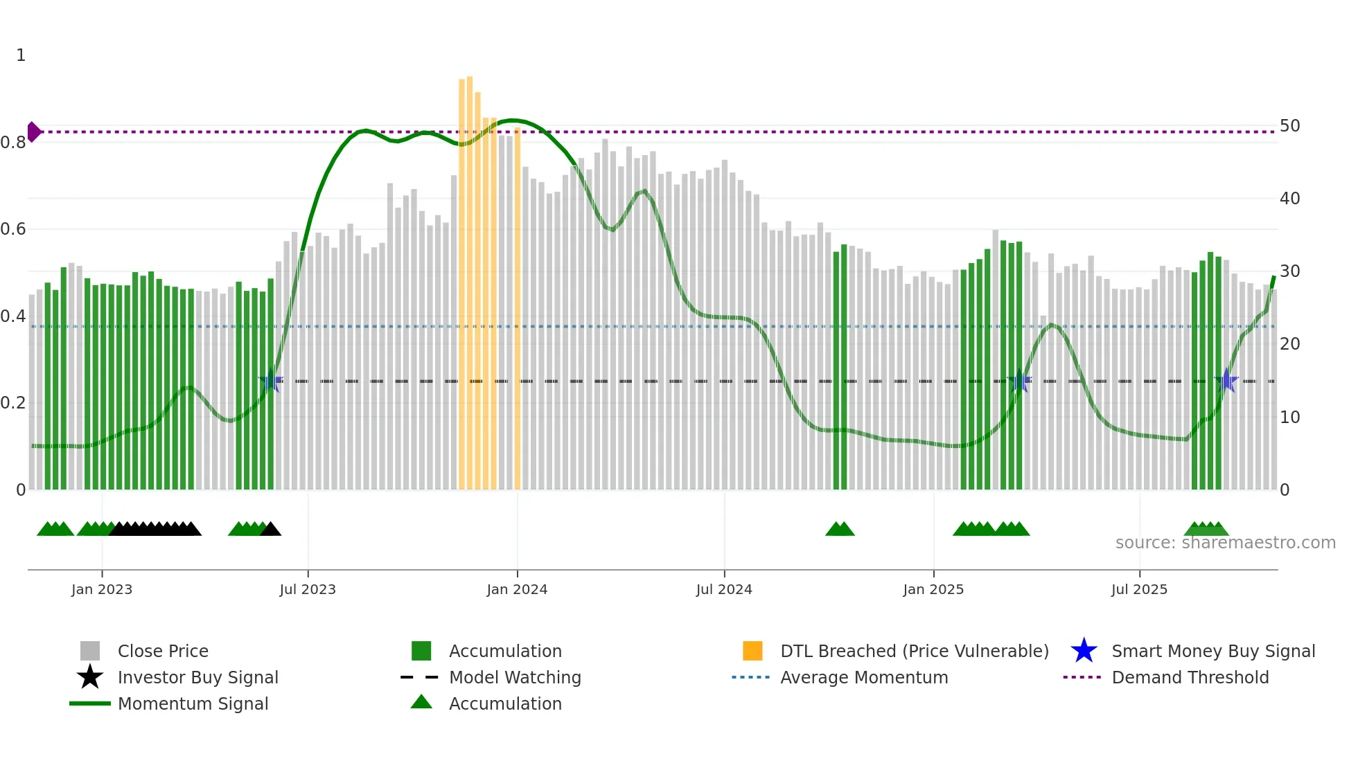 1515 weekly Smart Money chart