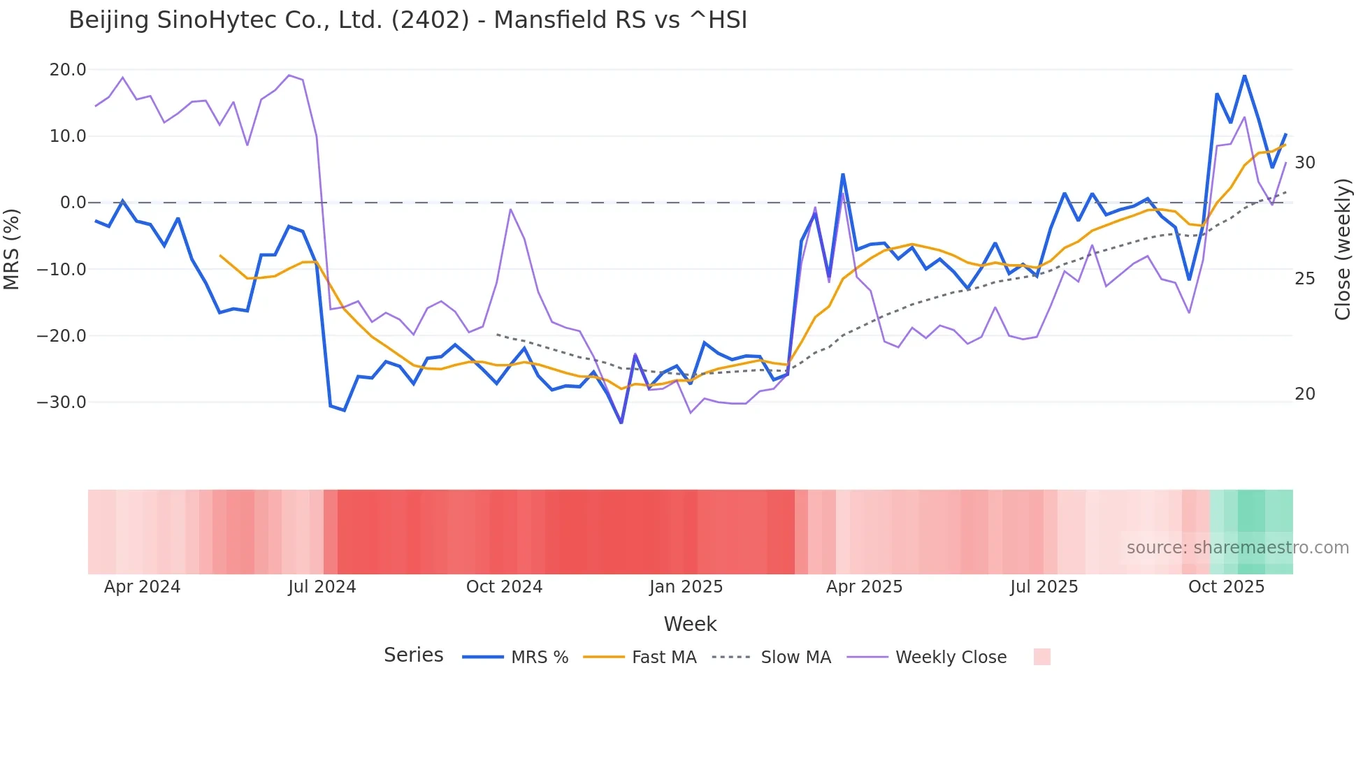 2402 Mansfield Relative Strength chart