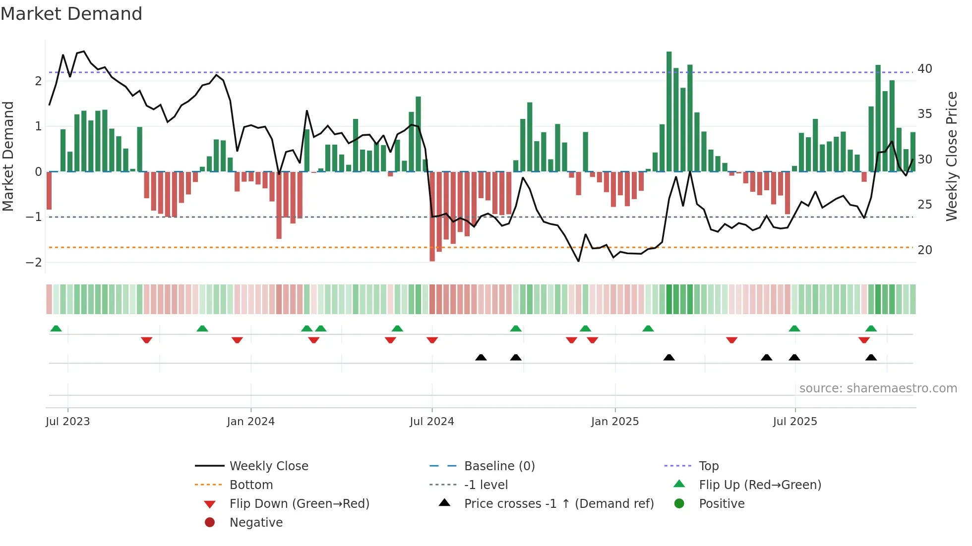 2402 weekly Market Demand chart