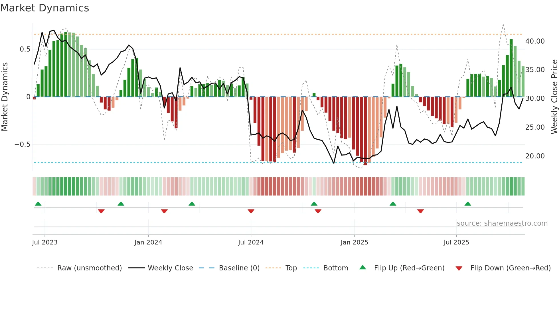 2402 weekly Market Dynamics chart