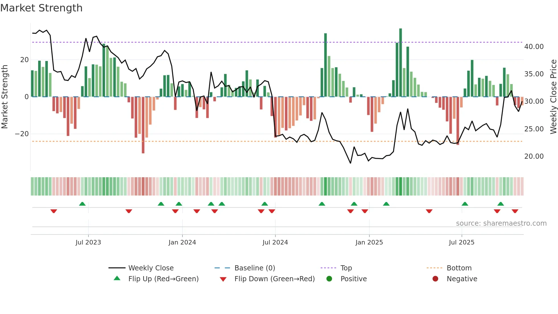 2402 weekly Market Strength chart