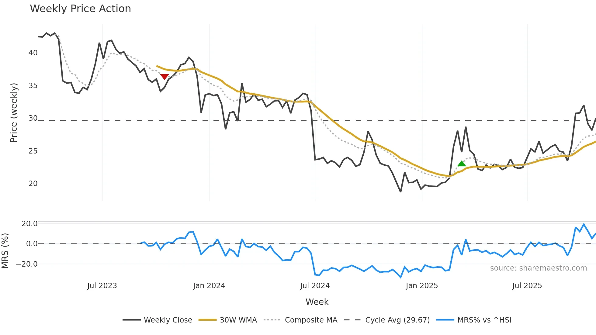 2402 weekly Price Action chart, closing 2025-10-27