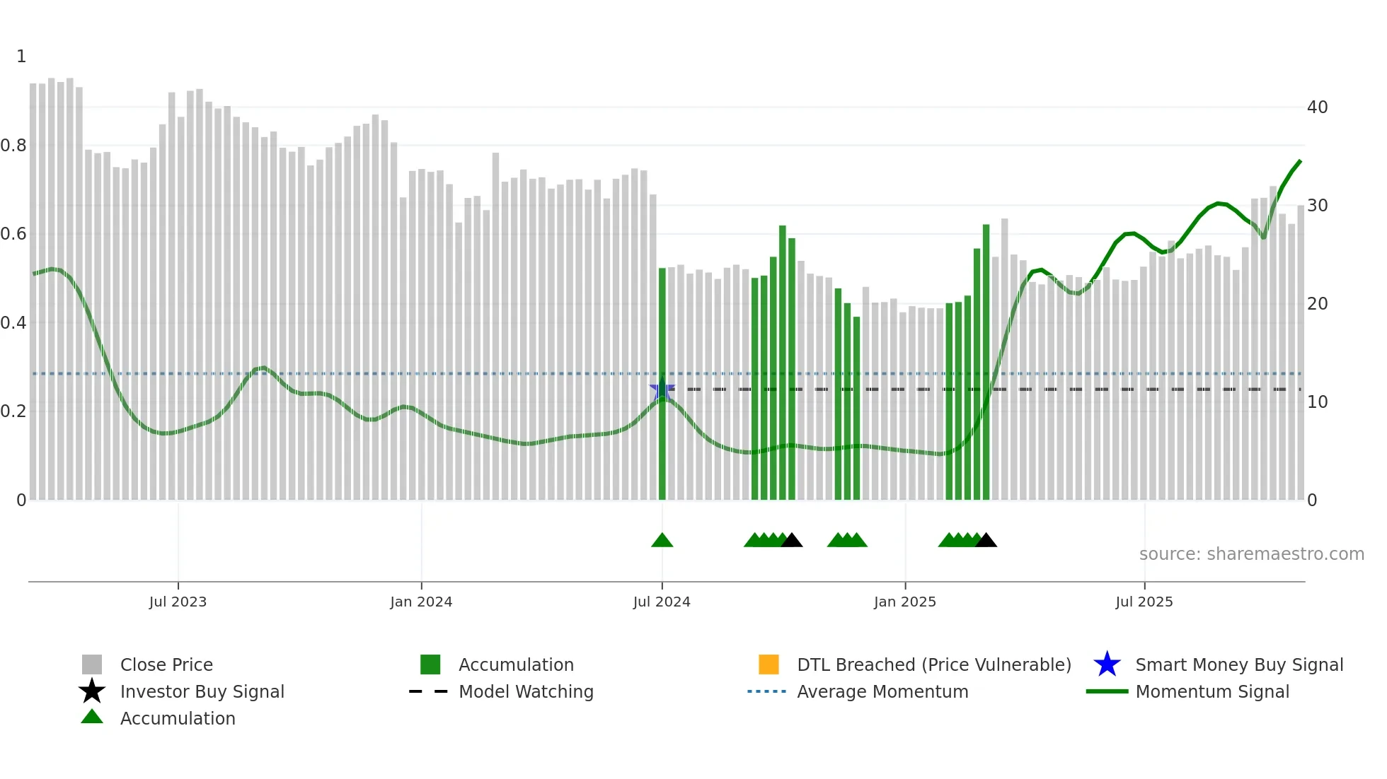 2402 weekly Smart Money chart