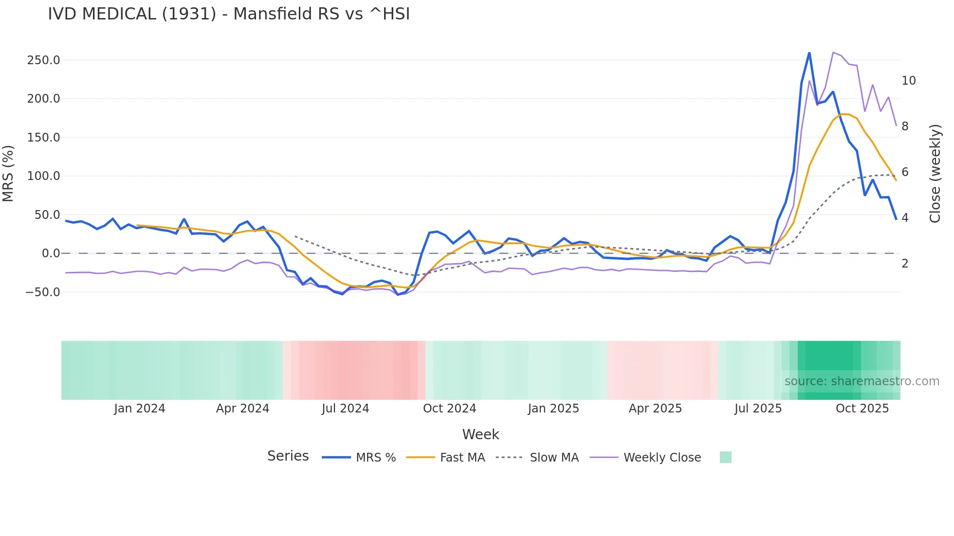 1931 Mansfield Relative Strength chart