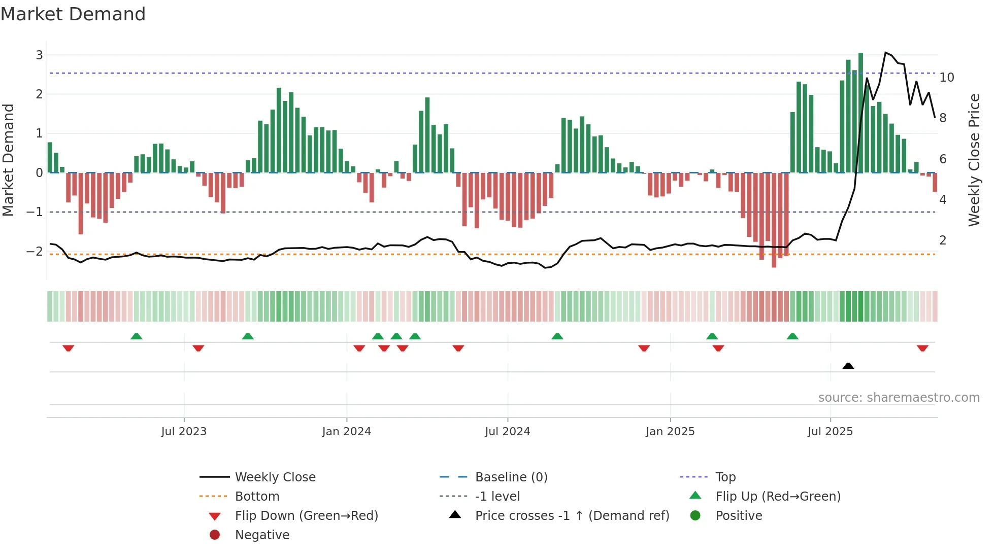 1931 weekly Market Demand chart