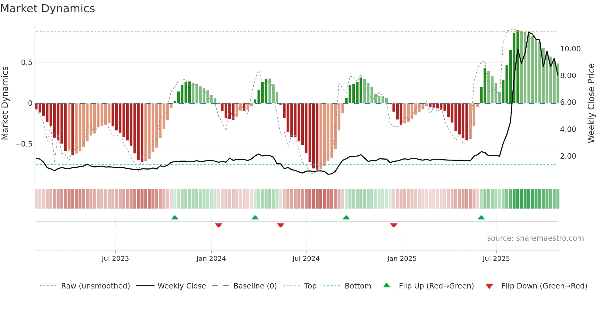 1931 weekly Market Dynamics chart