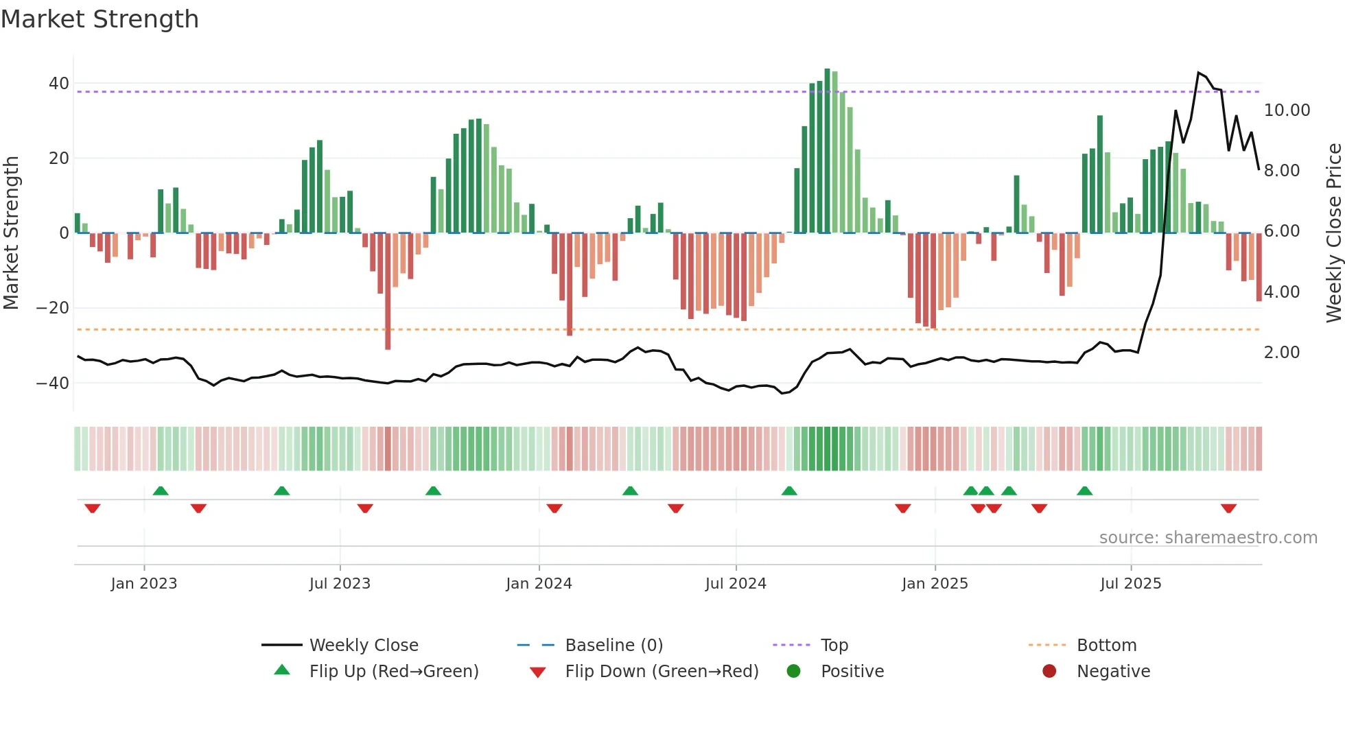 1931 weekly Market Strength chart