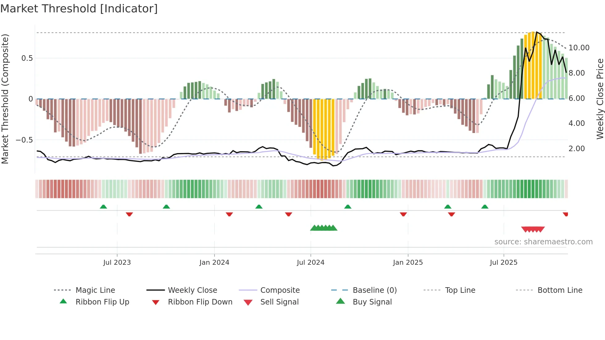 1931 weekly Market Threshold chart