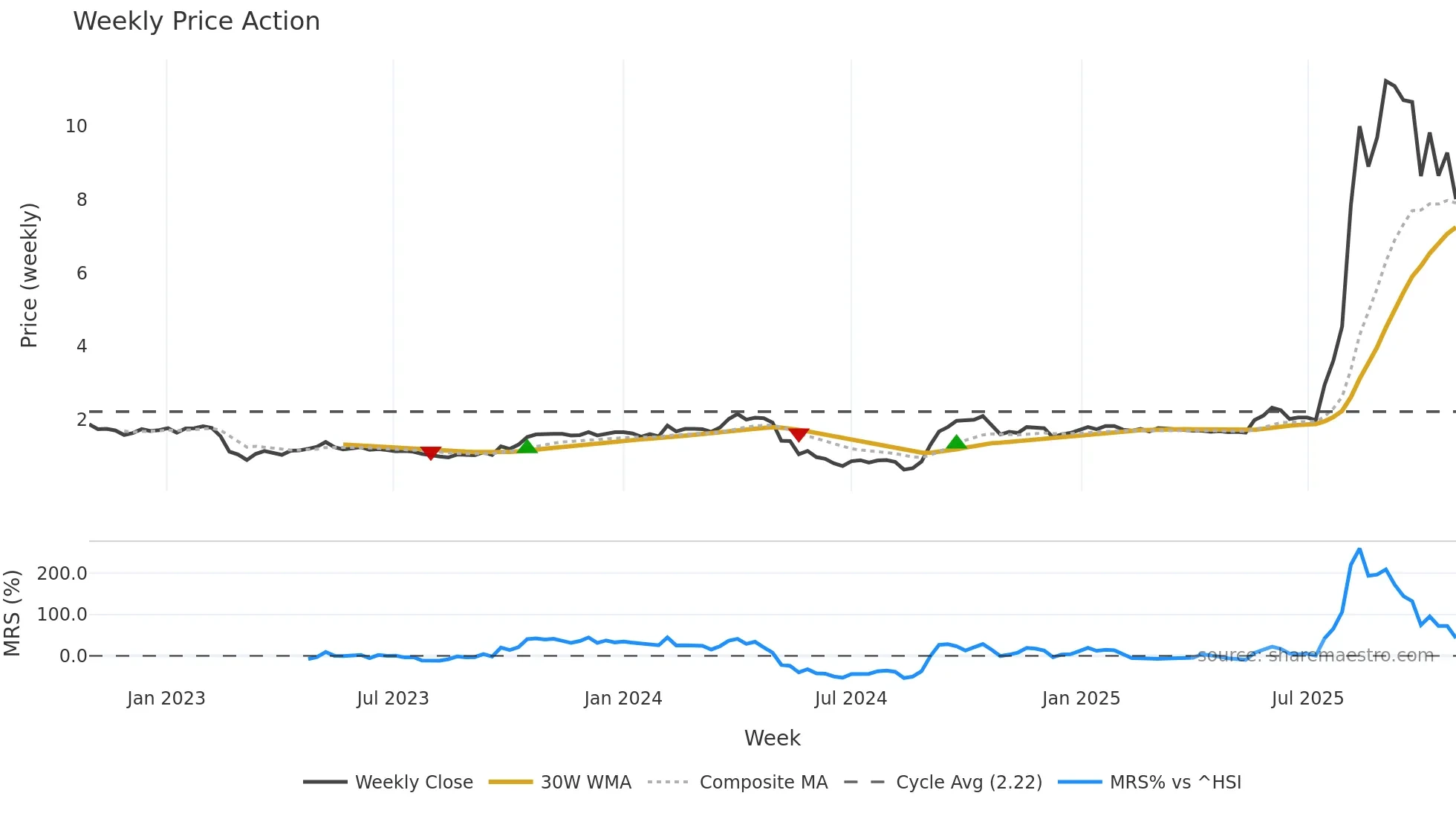 1931 weekly Price Action chart, closing 2025-10-27