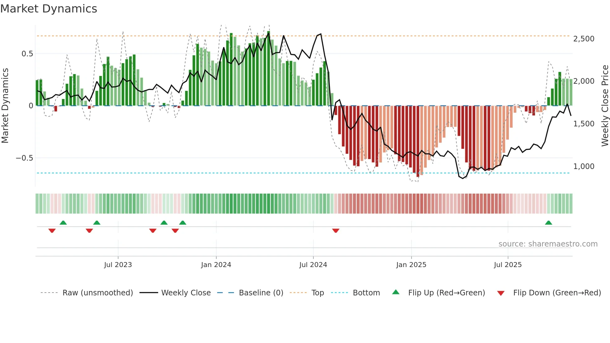 3436 weekly Market Dynamics chart