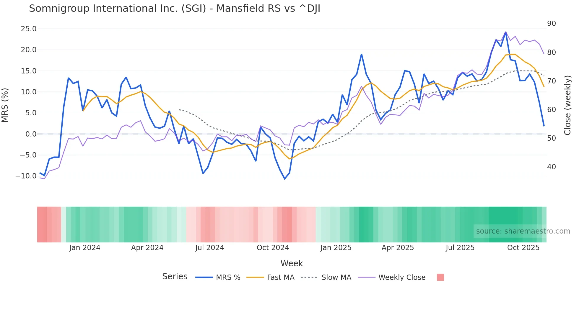 SGI Mansfield Relative Strength chart