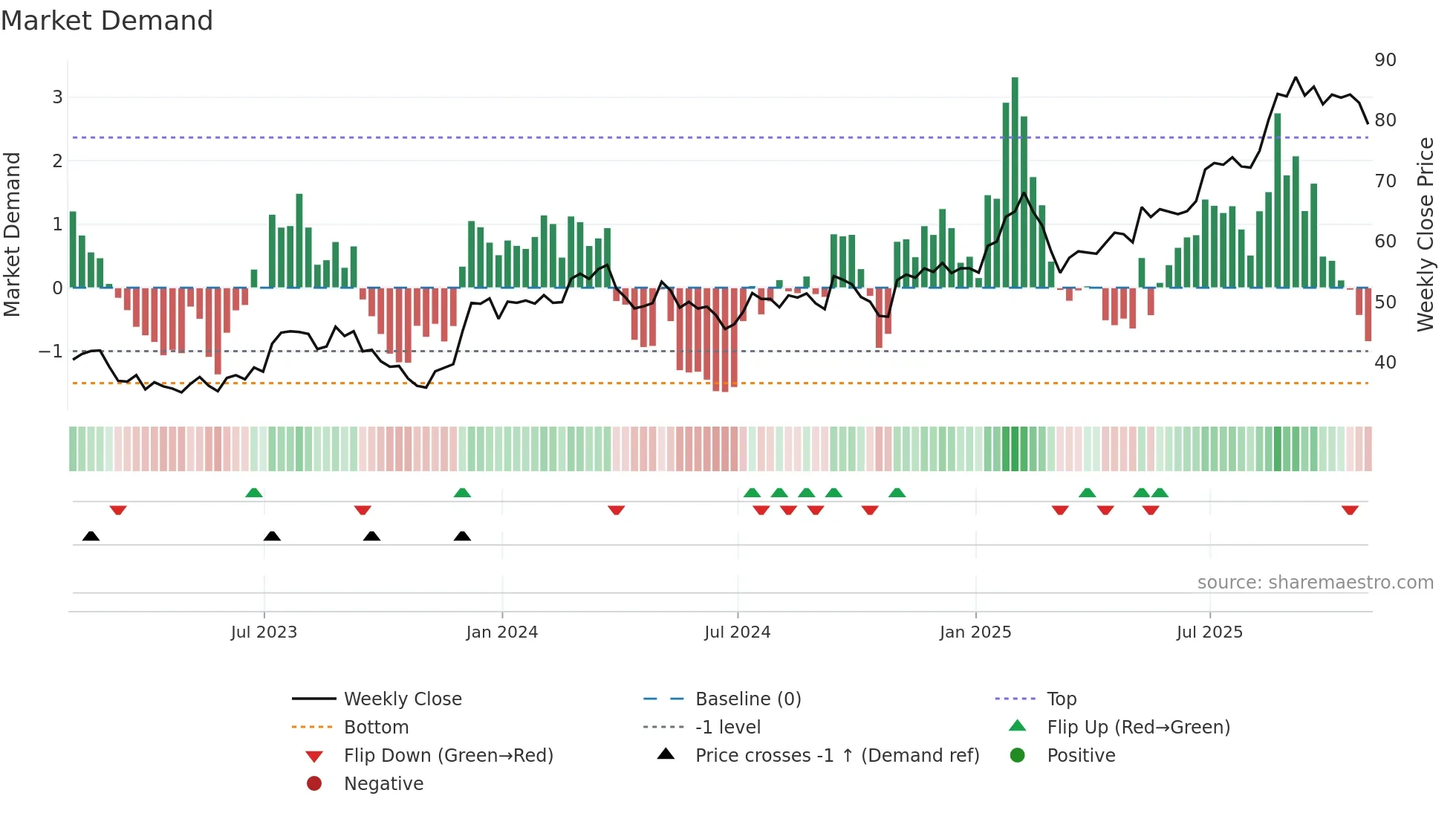 SGI weekly Market Demand chart
