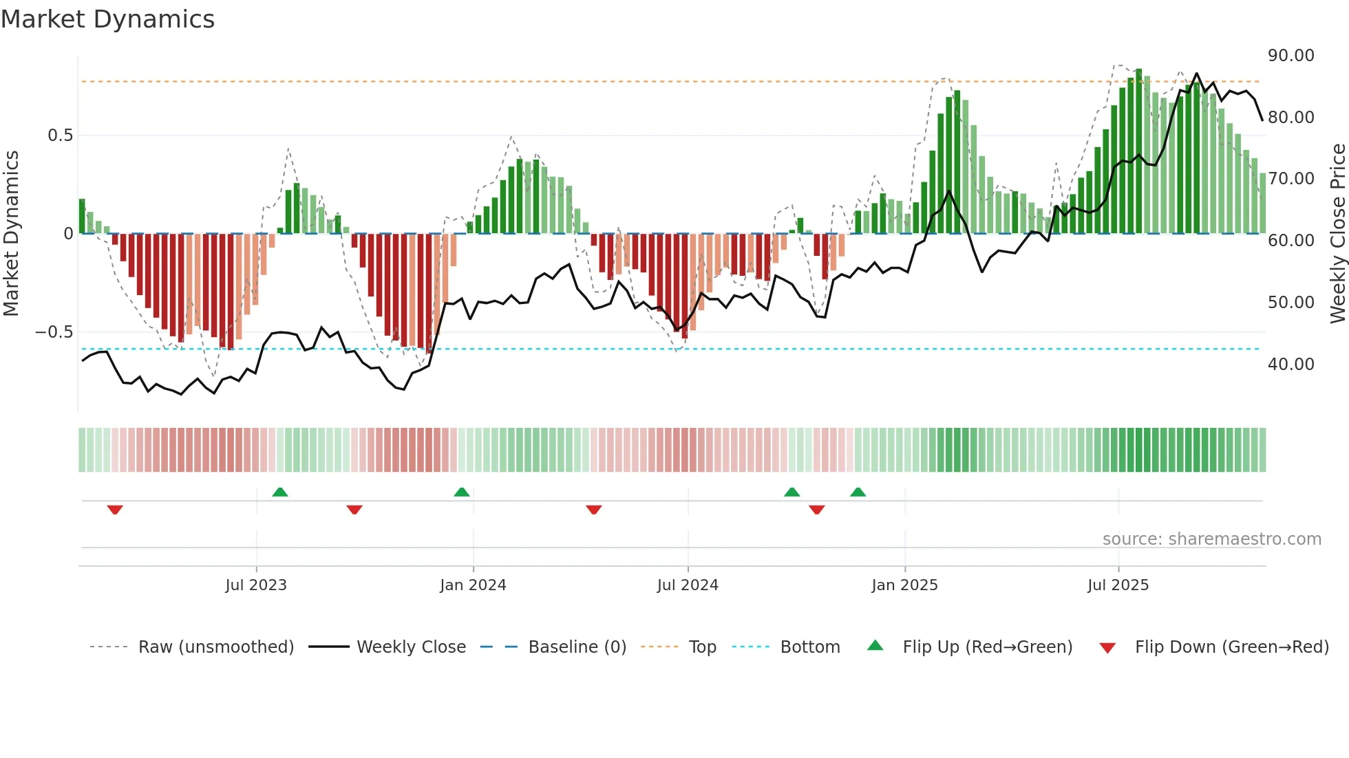 SGI weekly Market Dynamics chart