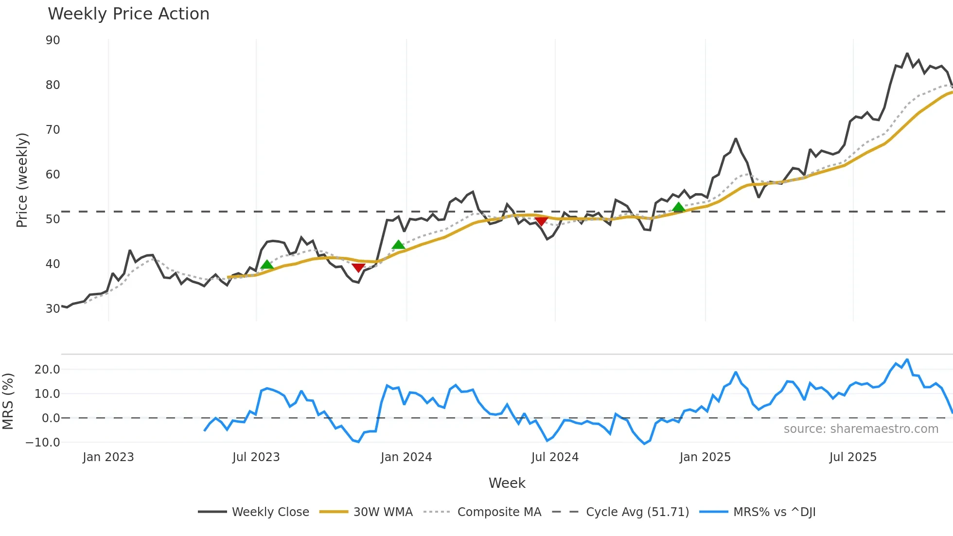 SGI weekly Price Action chart, closing 2025-10-31