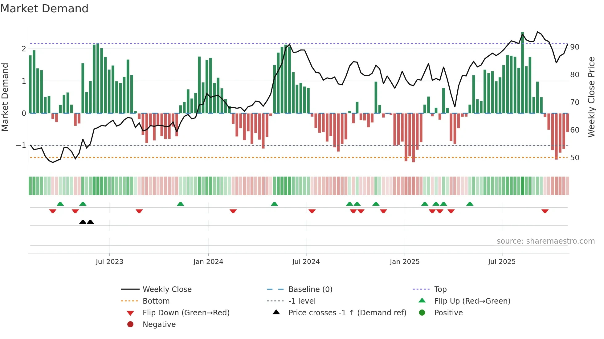 DAC weekly Market Demand chart