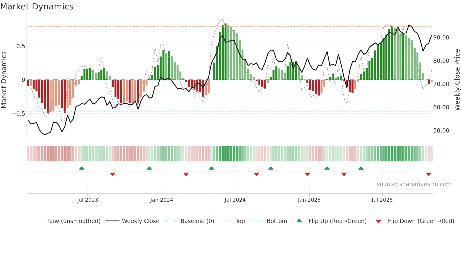 DAC weekly Market Dynamics chart