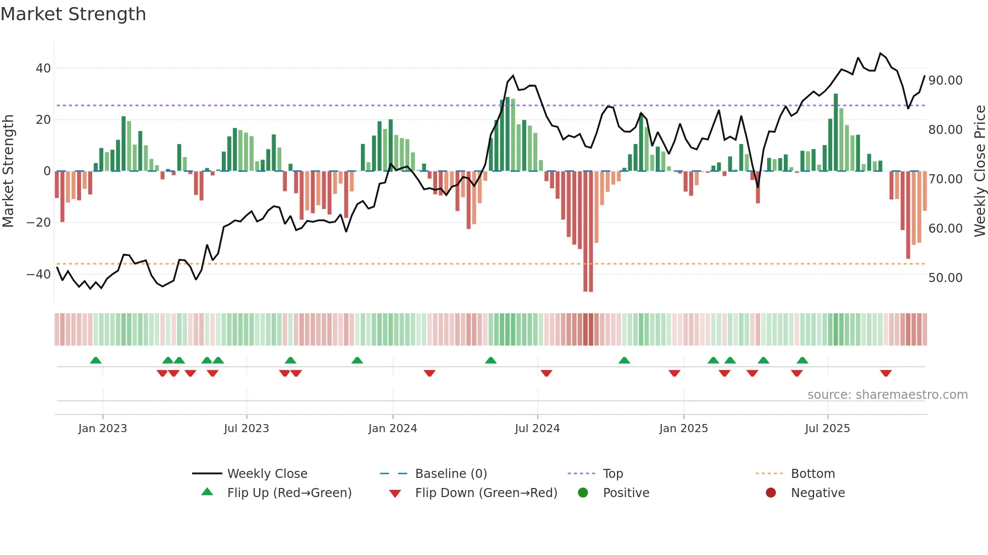 DAC weekly Market Strength chart