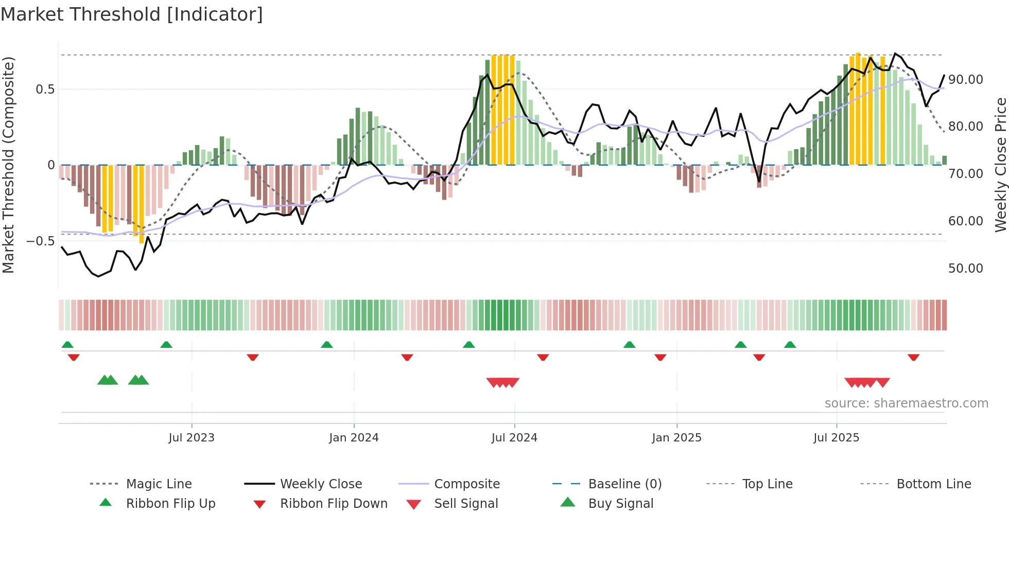 DAC weekly Market Threshold chart