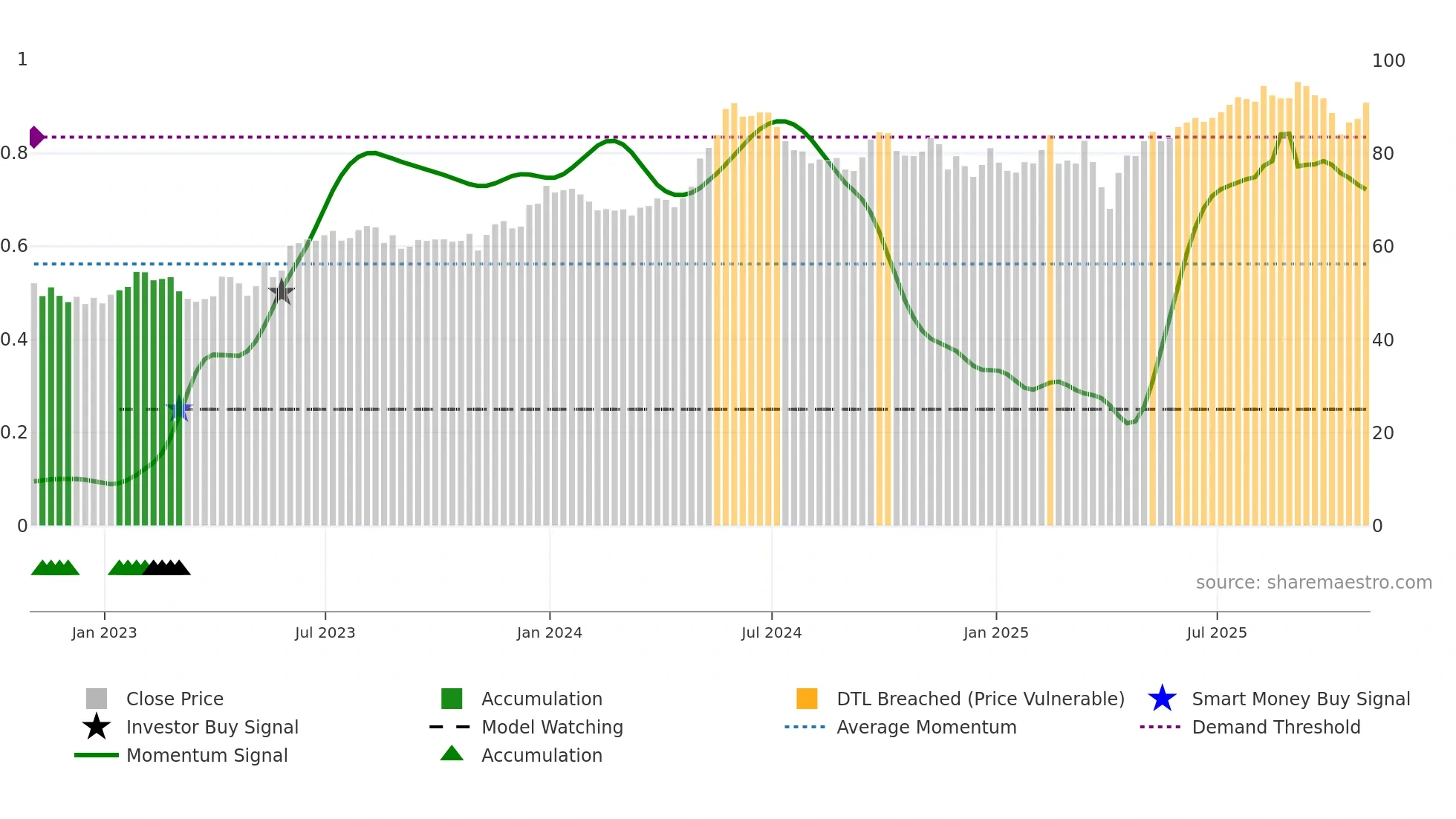 DAC weekly Smart Money chart