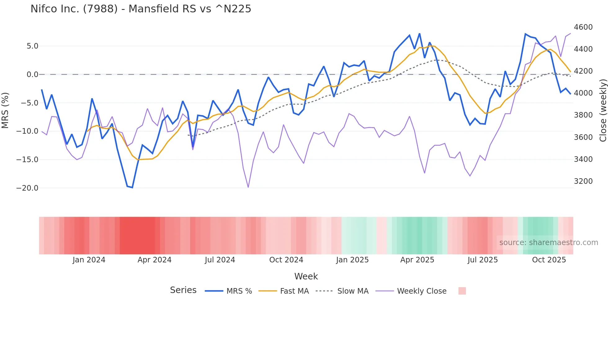 7988 Mansfield Relative Strength chart