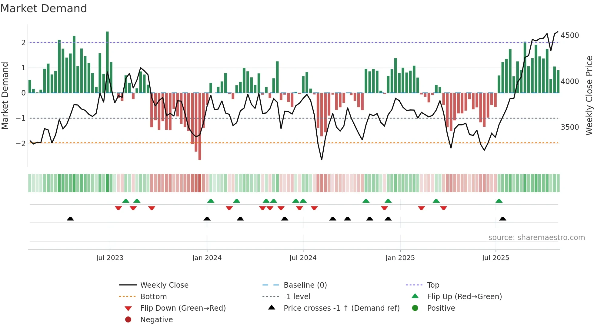 7988 weekly Market Demand chart