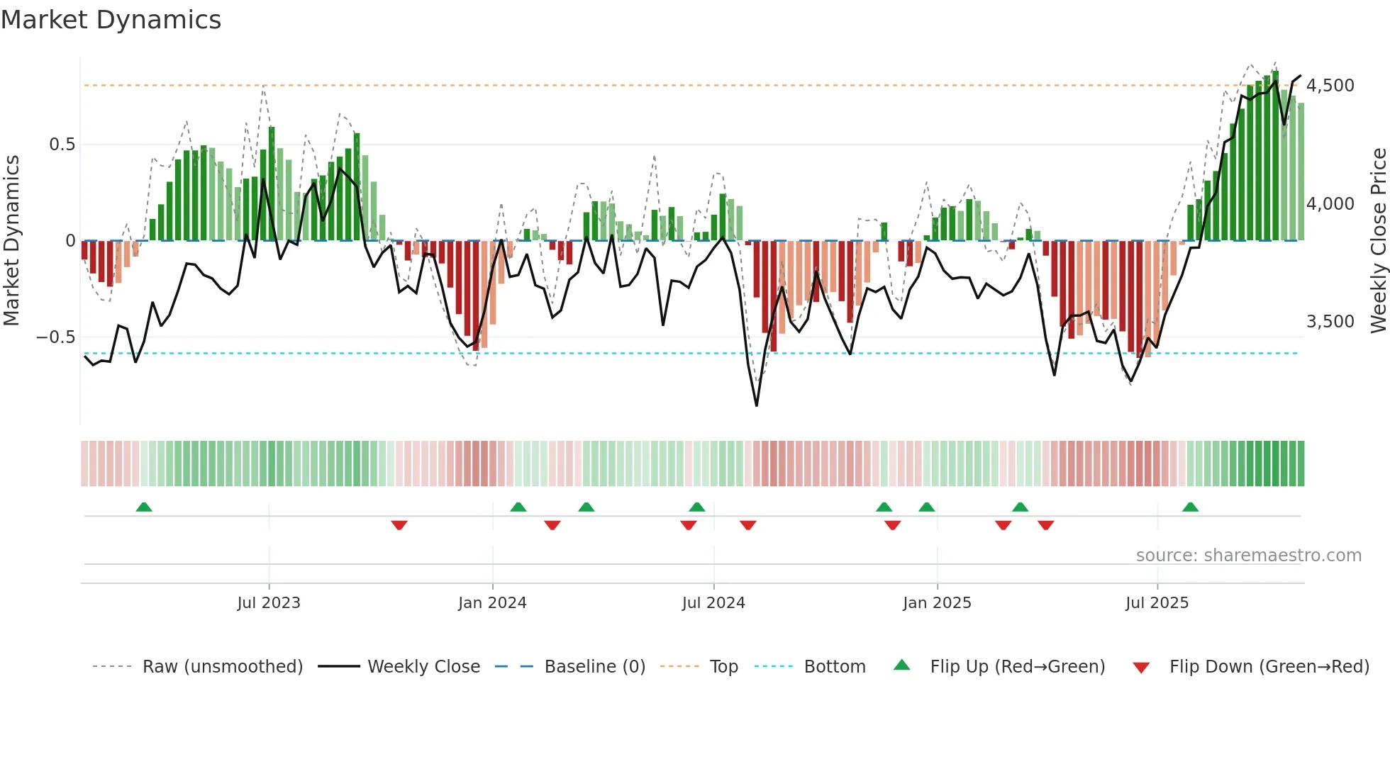 7988 weekly Market Dynamics chart
