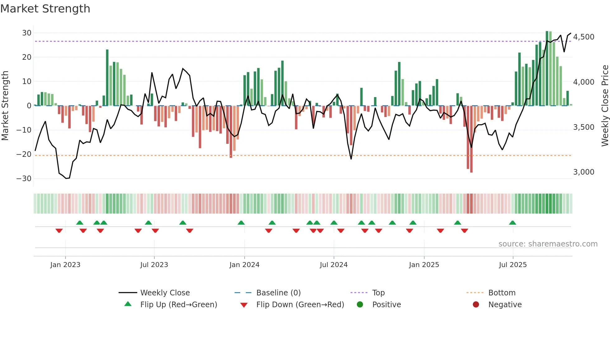 7988 weekly Market Strength chart
