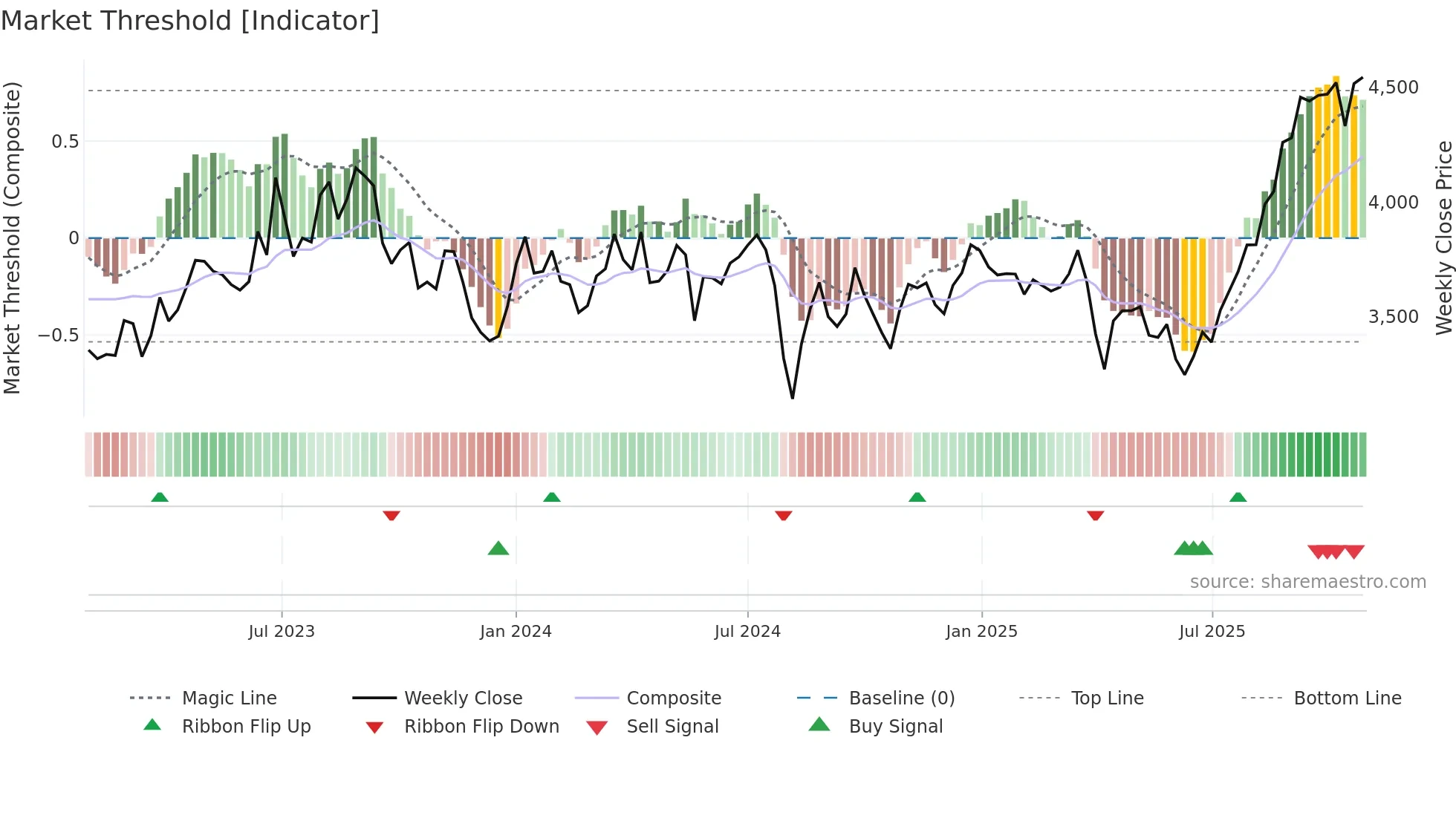 7988 weekly Market Threshold chart