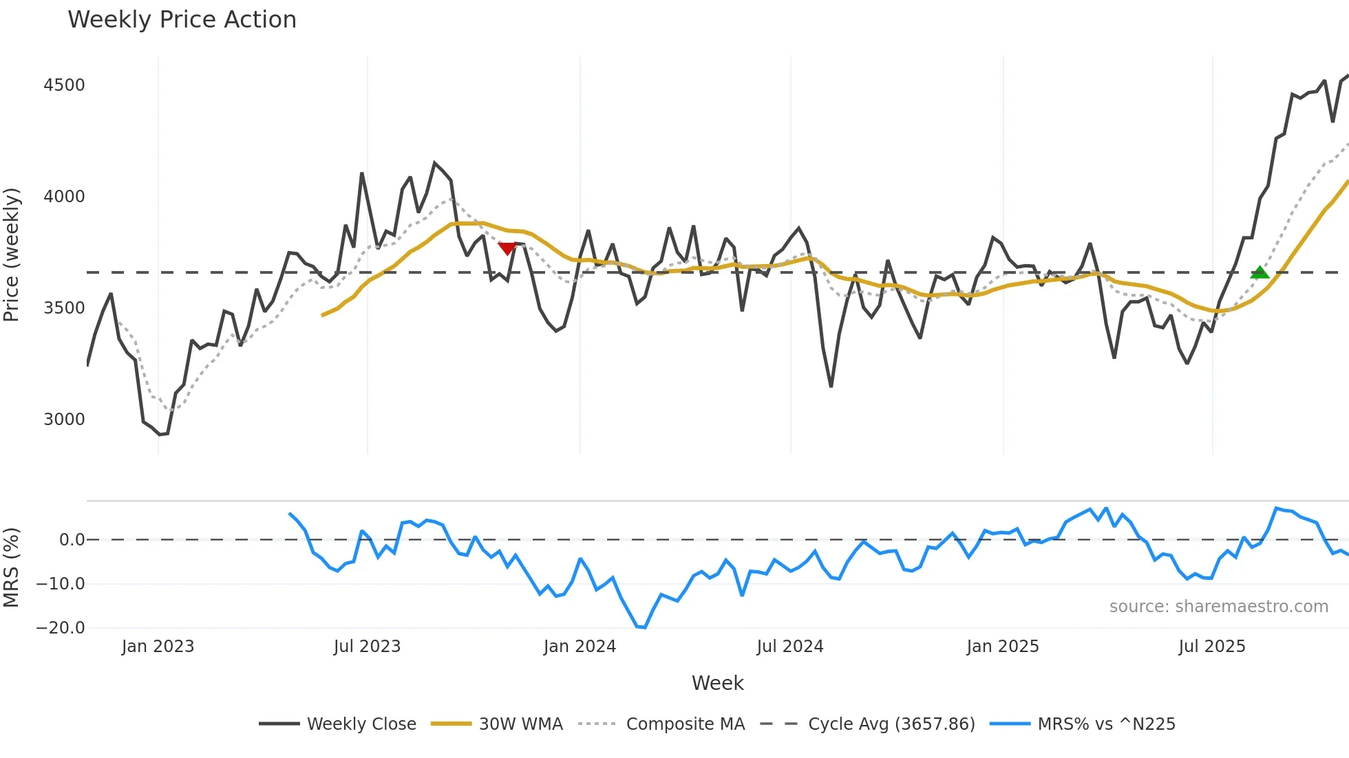 7988 weekly Price Action chart, closing 2025-10-27