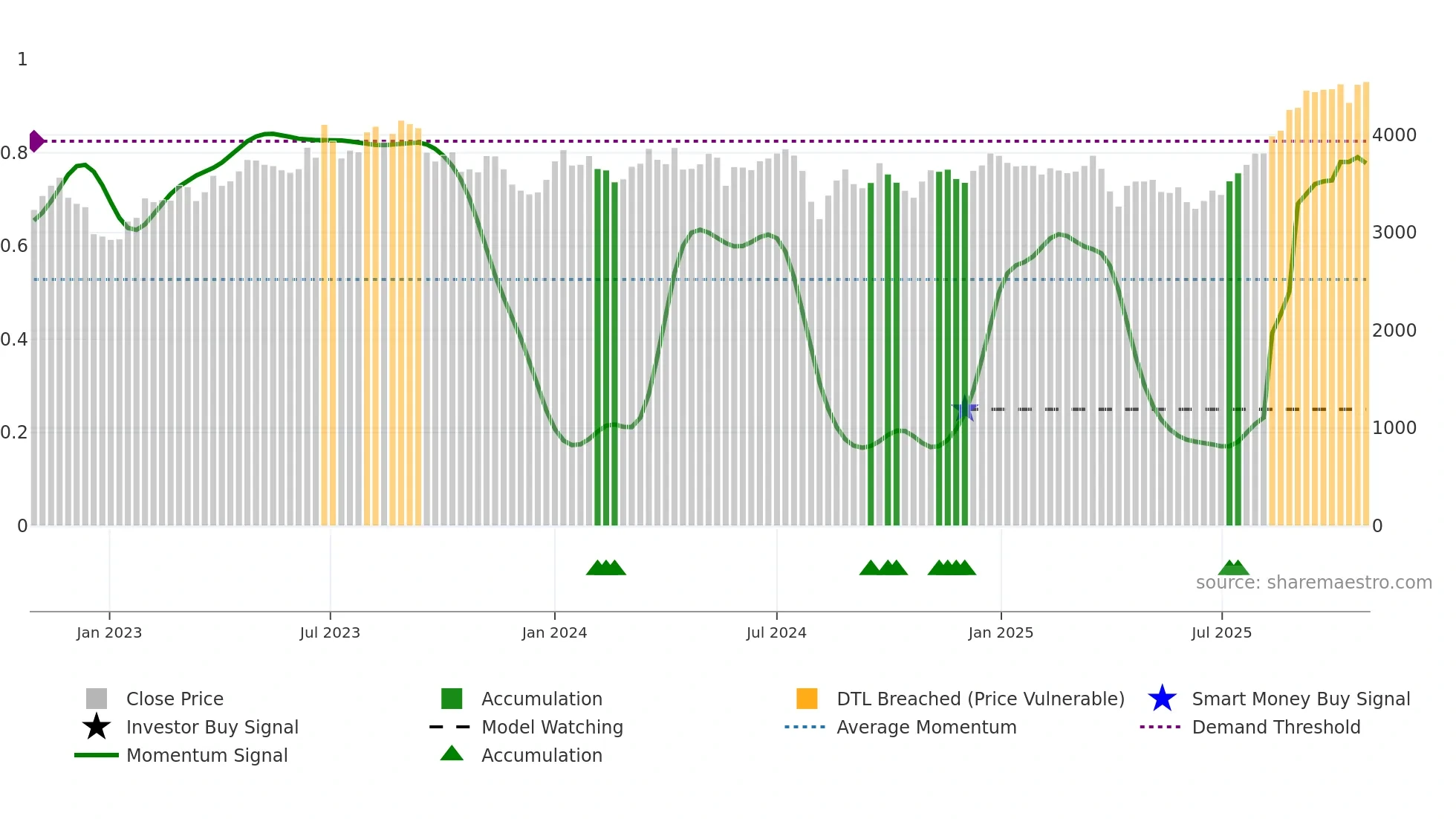 7988 weekly Smart Money chart