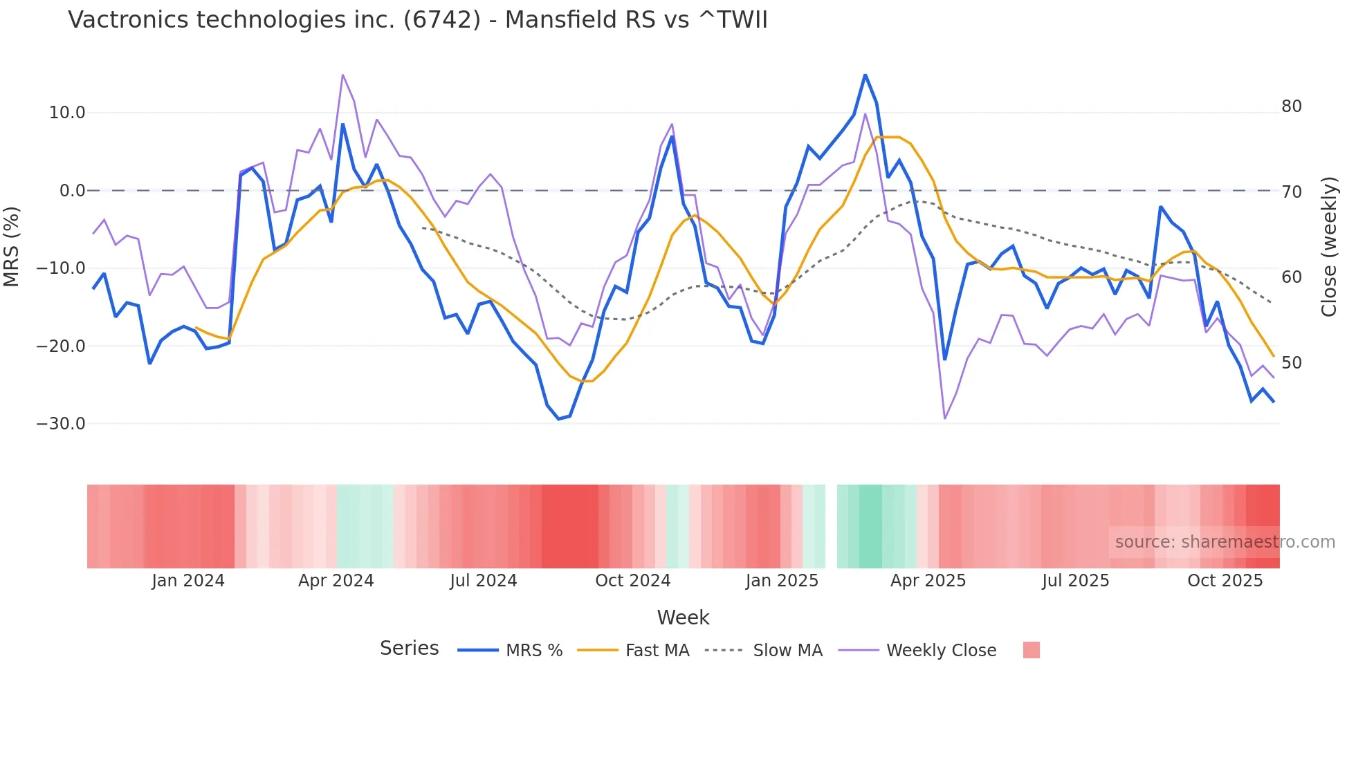 6742 Mansfield Relative Strength chart