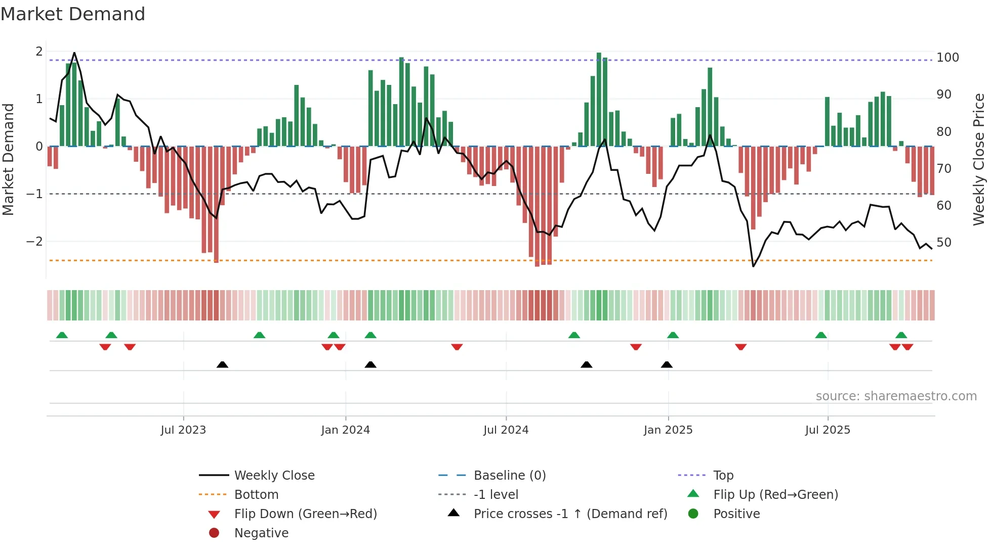 6742 weekly Market Demand chart