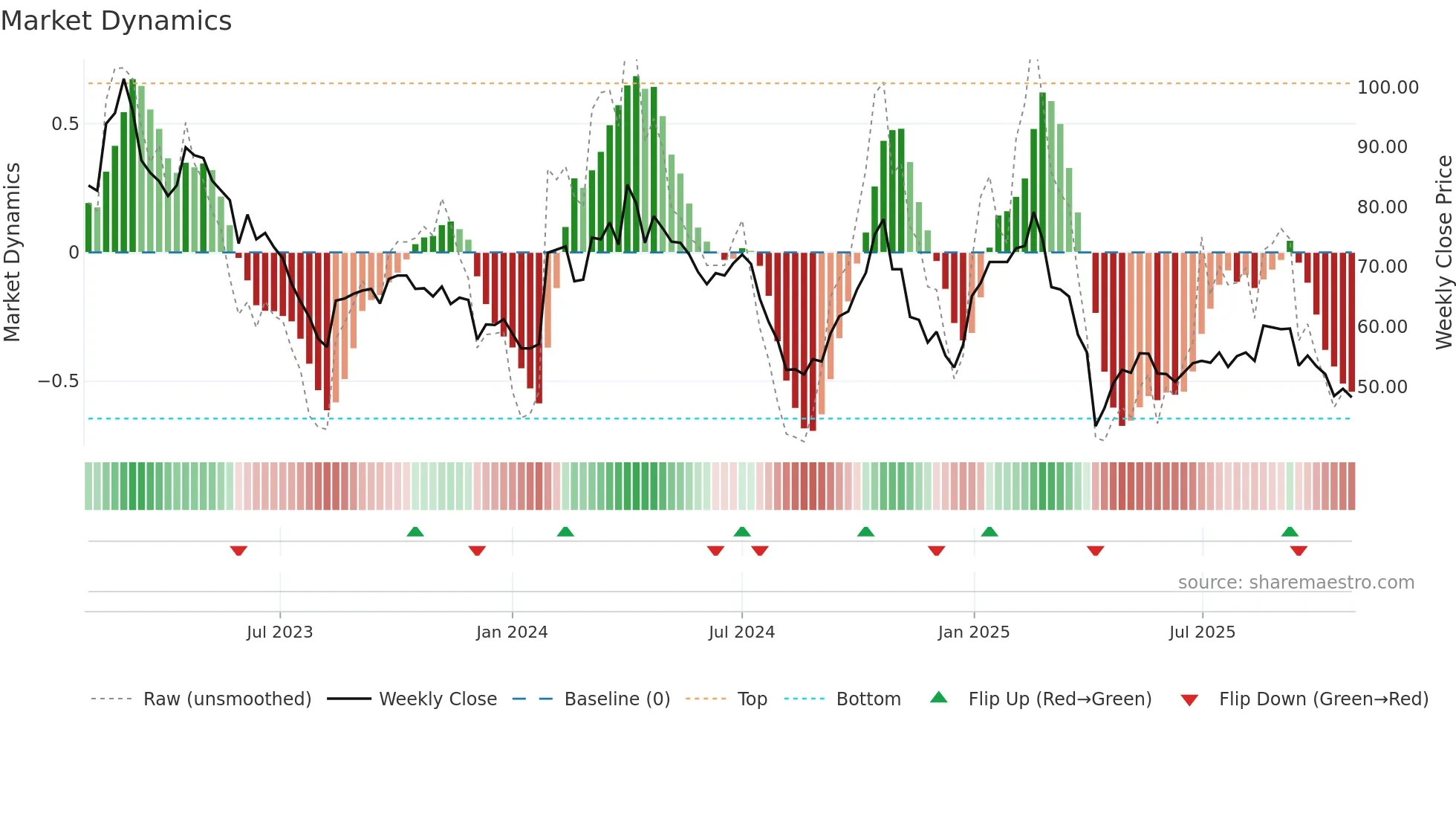 6742 weekly Market Dynamics chart