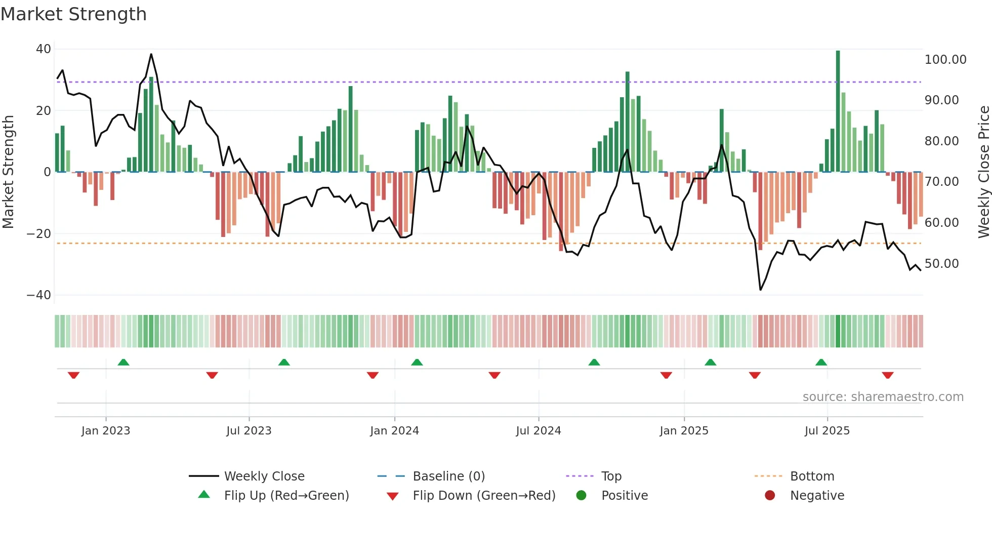 6742 weekly Market Strength chart