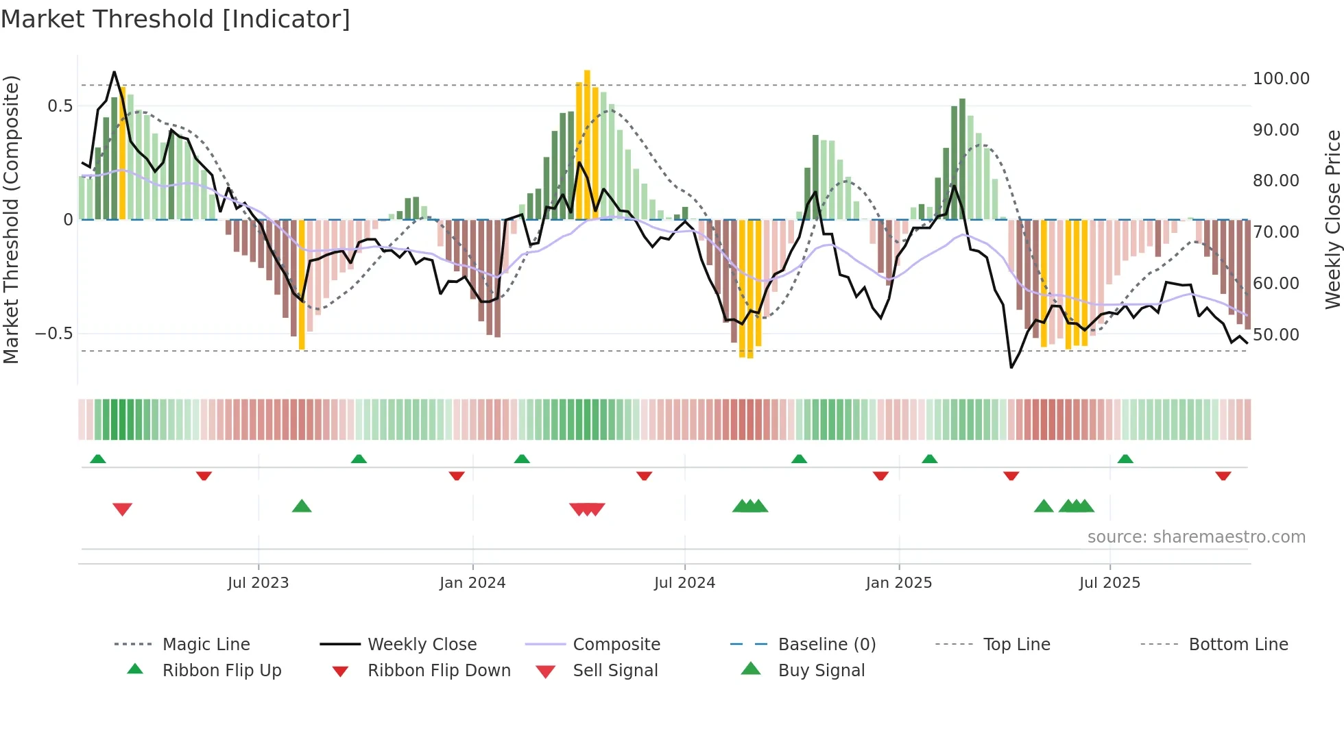 6742 weekly Market Threshold chart