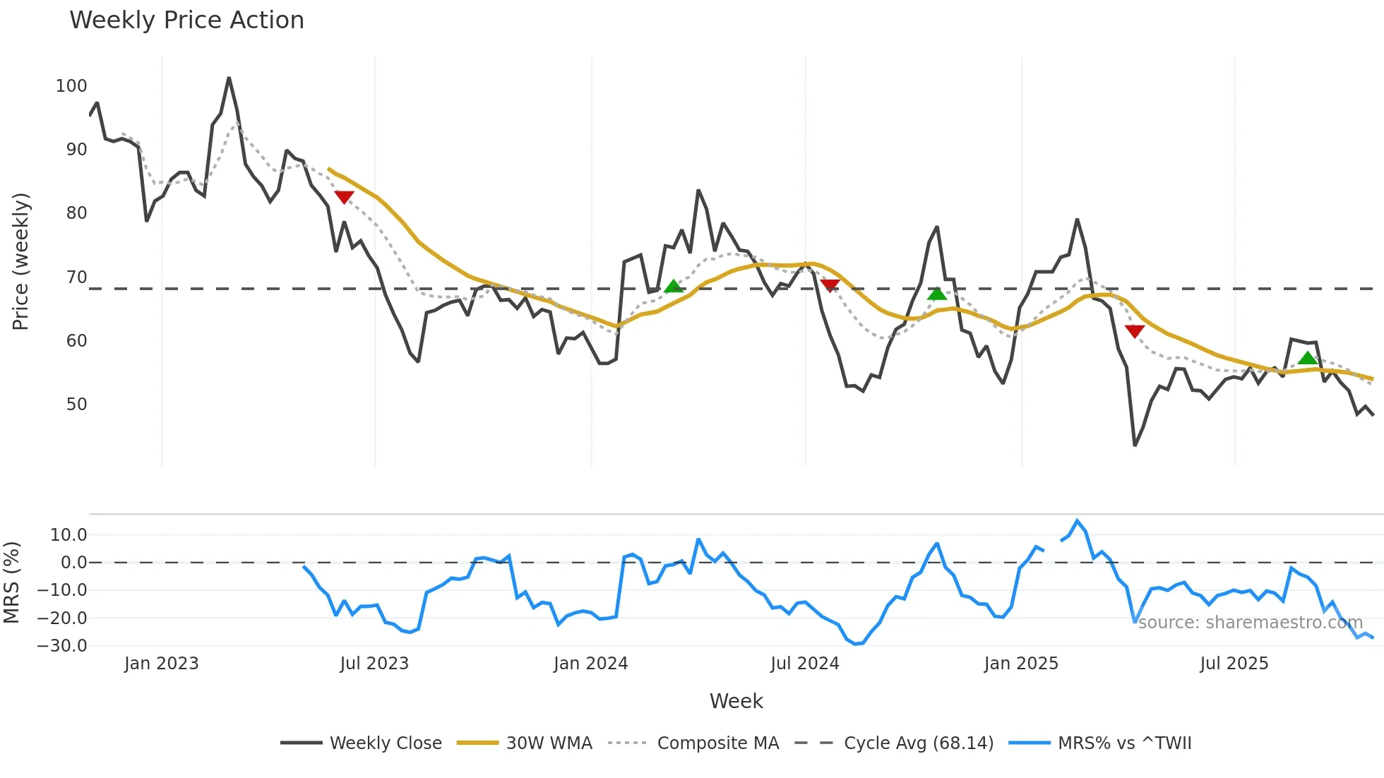 6742 weekly Price Action chart, closing 2025-10-27
