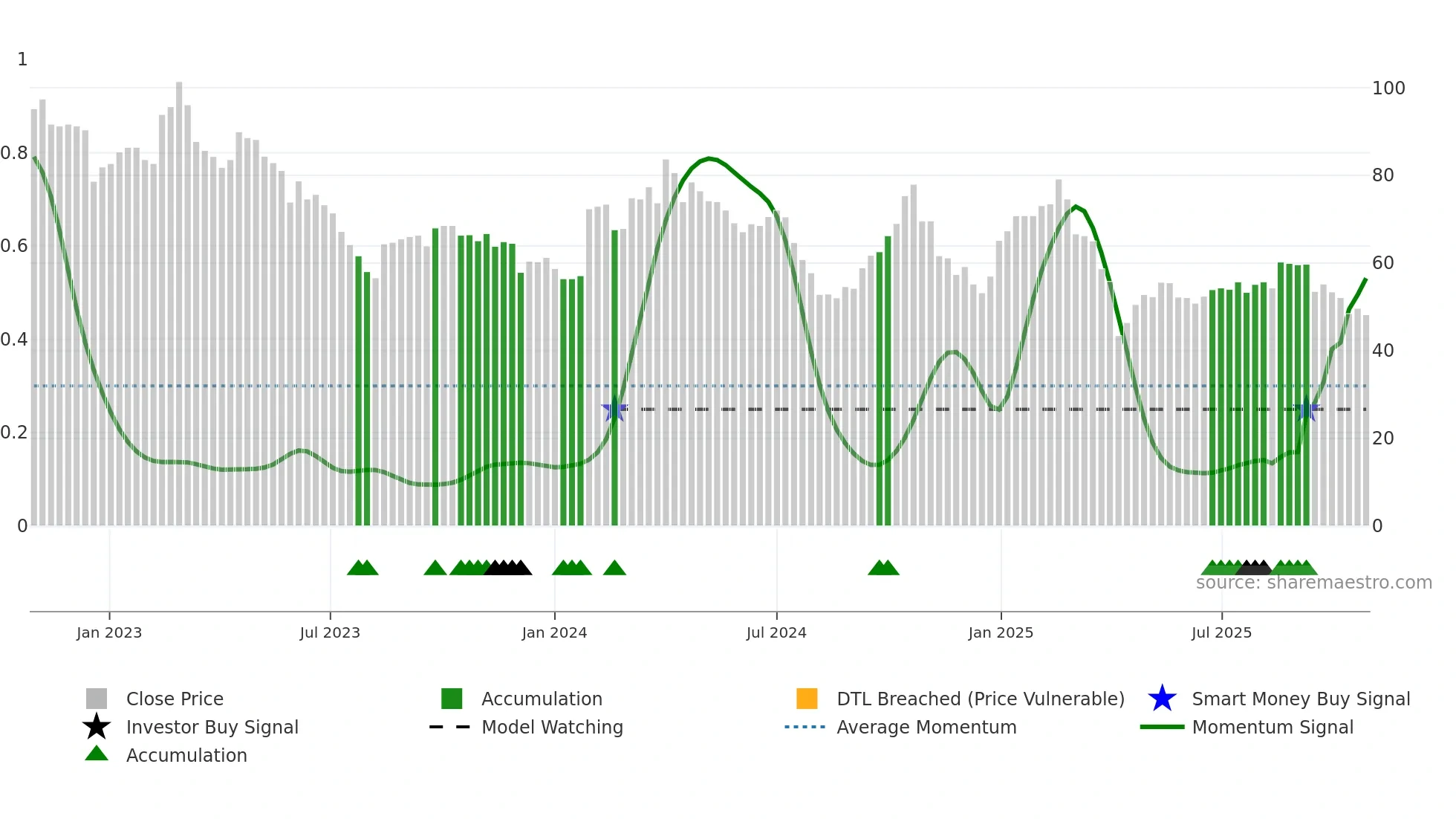 6742 weekly Smart Money chart