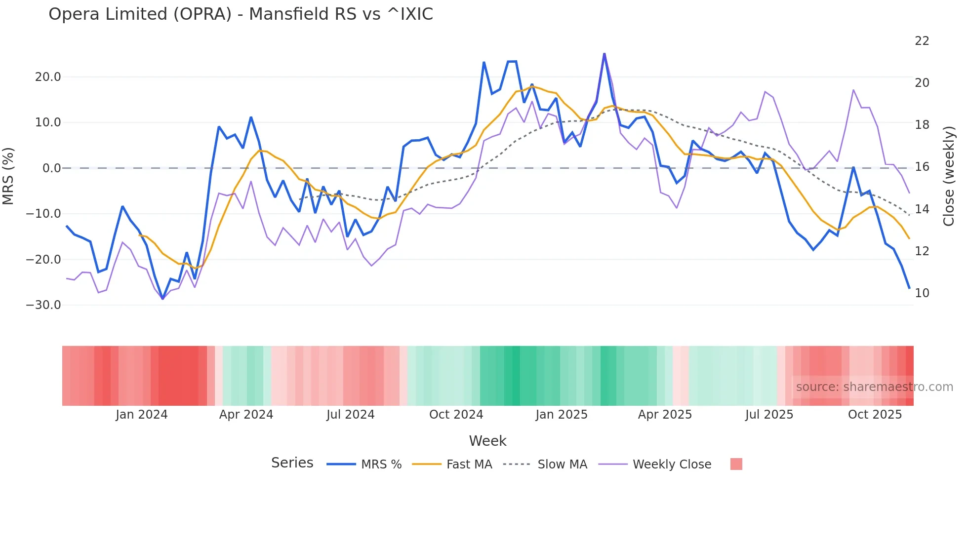 OPRA Mansfield Relative Strength chart