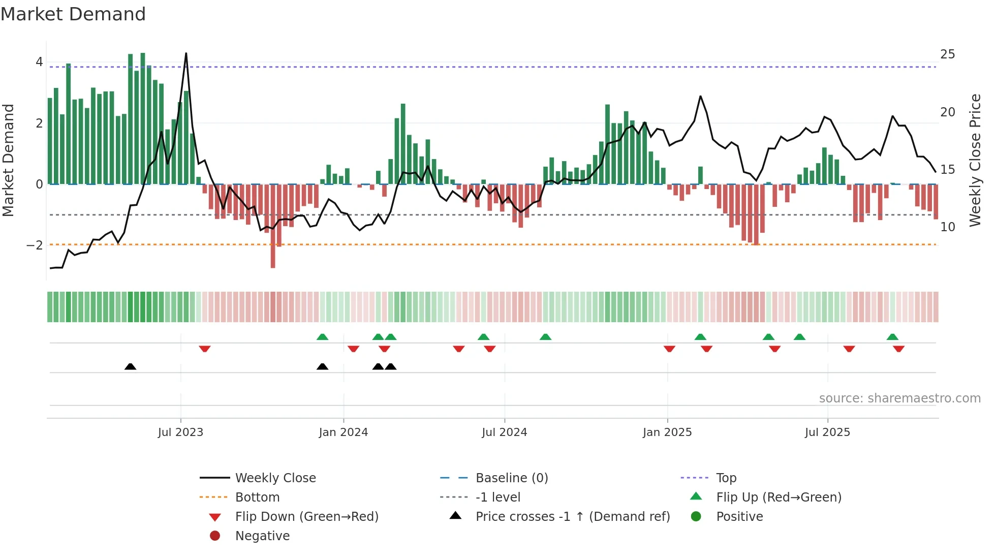 OPRA weekly Market Demand chart