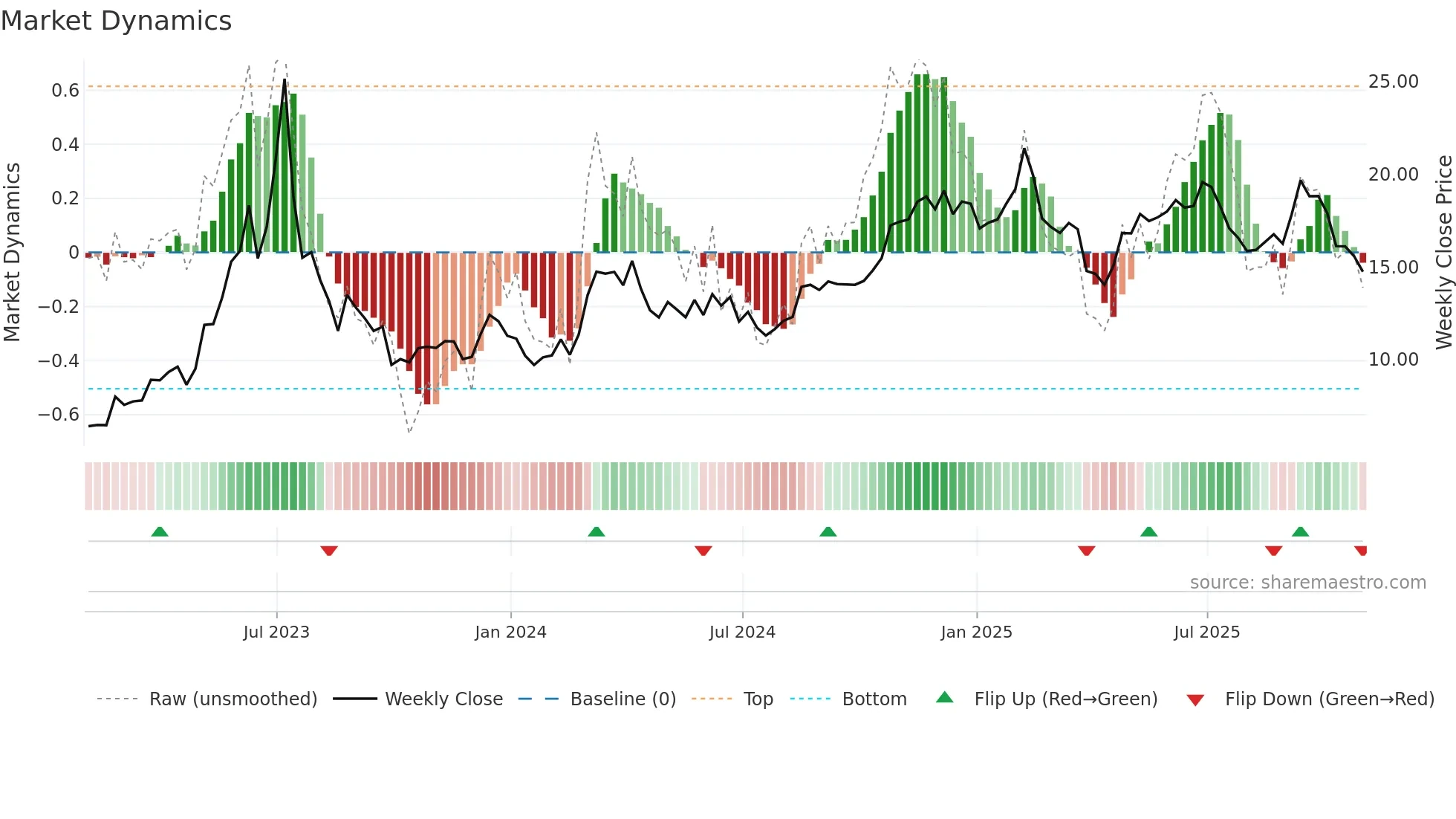 OPRA weekly Market Dynamics chart