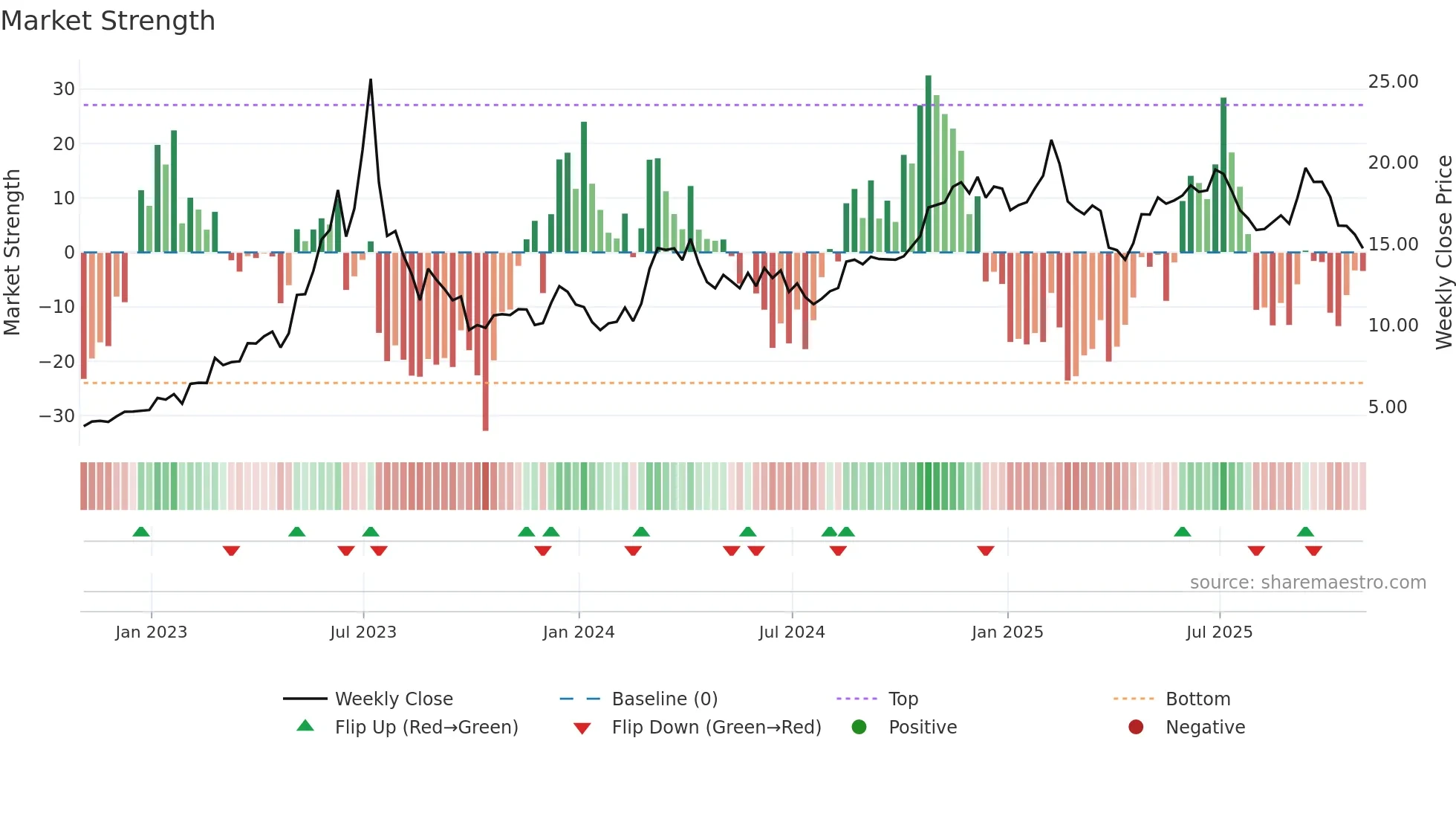 OPRA weekly Market Strength chart