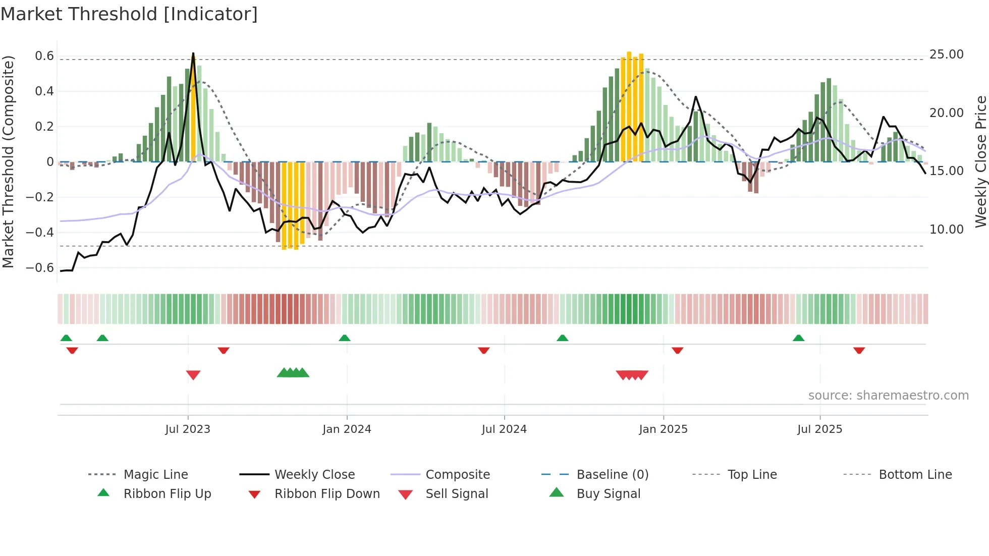 OPRA weekly Market Threshold chart