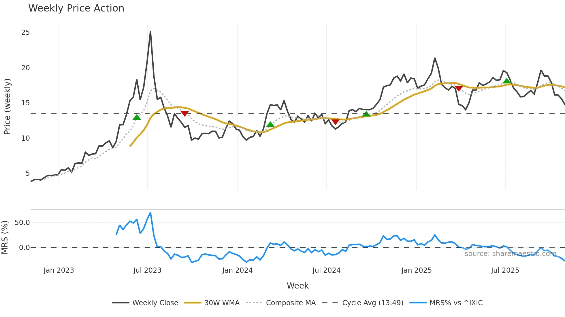 OPRA weekly Price Action chart, closing 2025-10-31