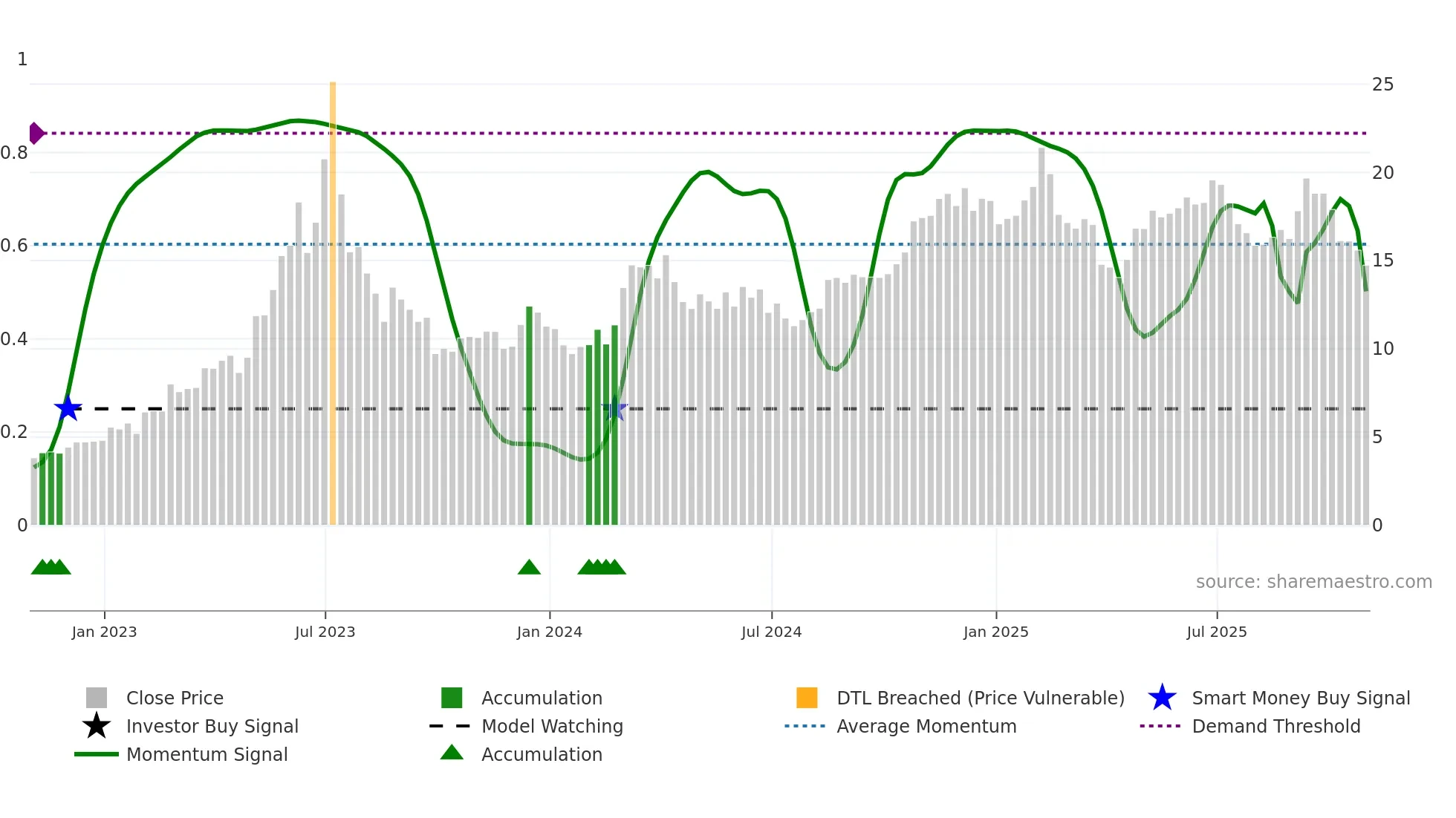OPRA weekly Smart Money chart