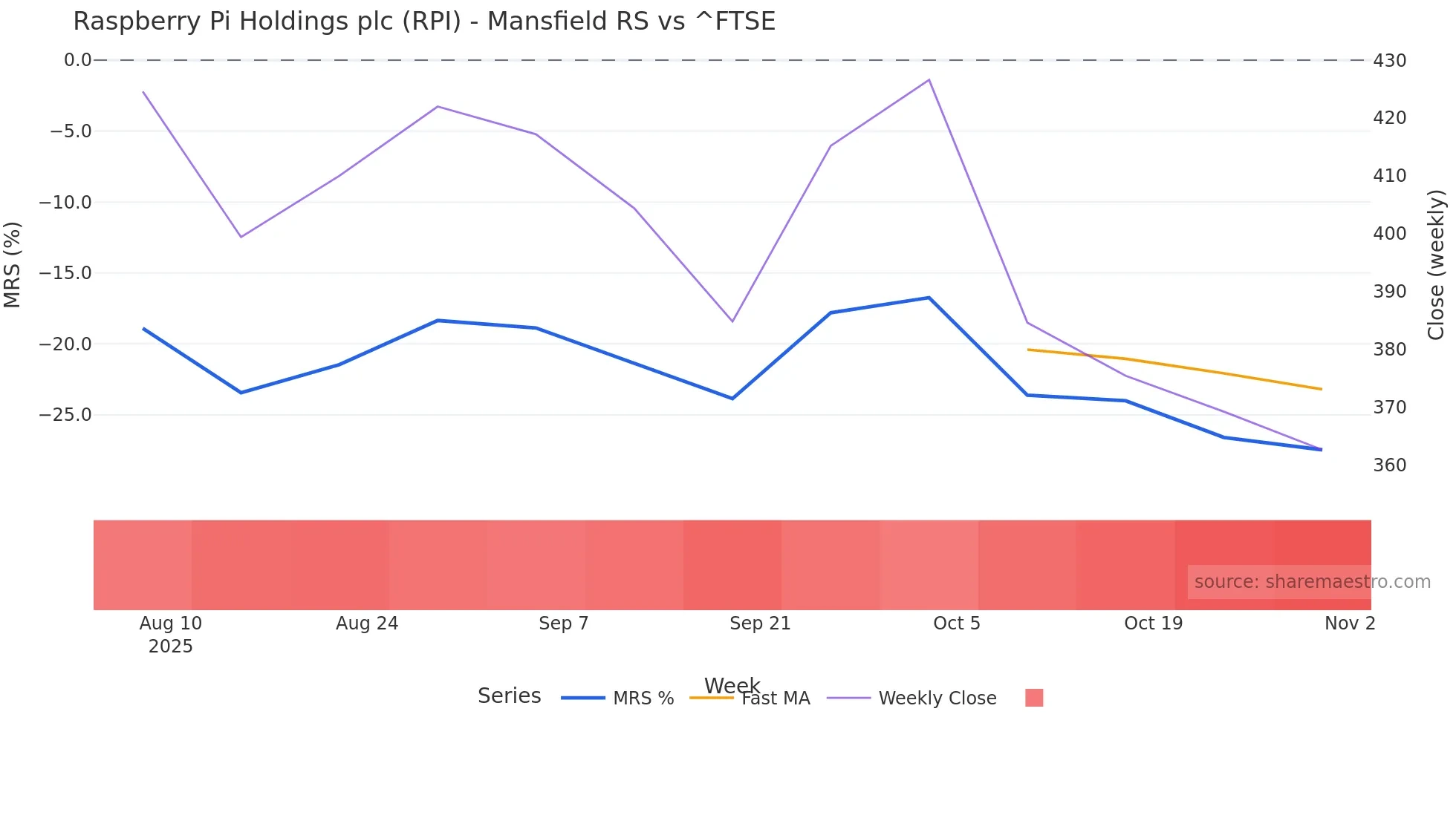 RPI Mansfield Relative Strength chart