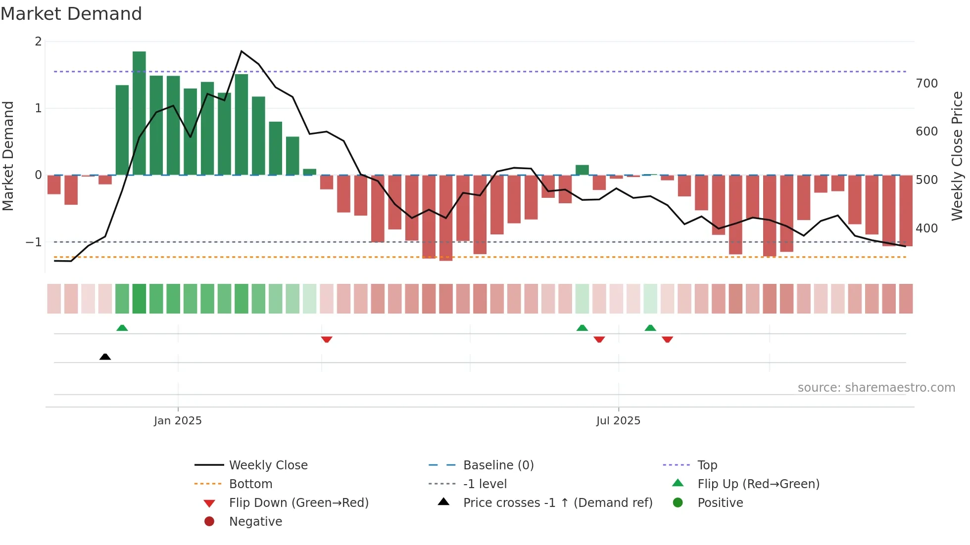 RPI weekly Market Demand chart